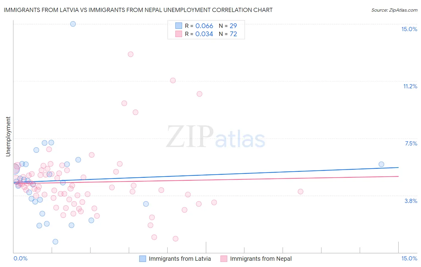 Immigrants from Latvia vs Immigrants from Nepal Unemployment