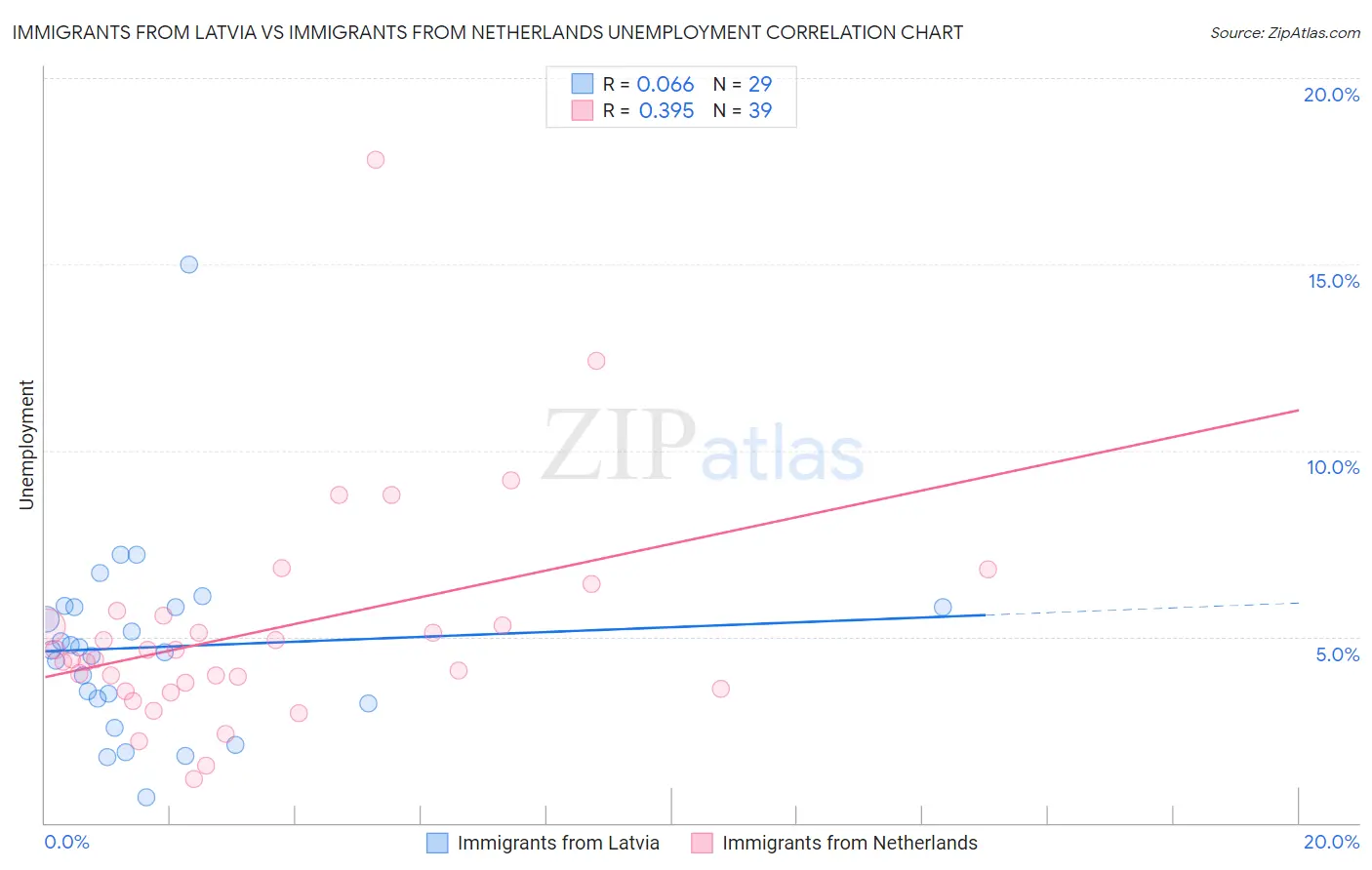 Immigrants from Latvia vs Immigrants from Netherlands Unemployment