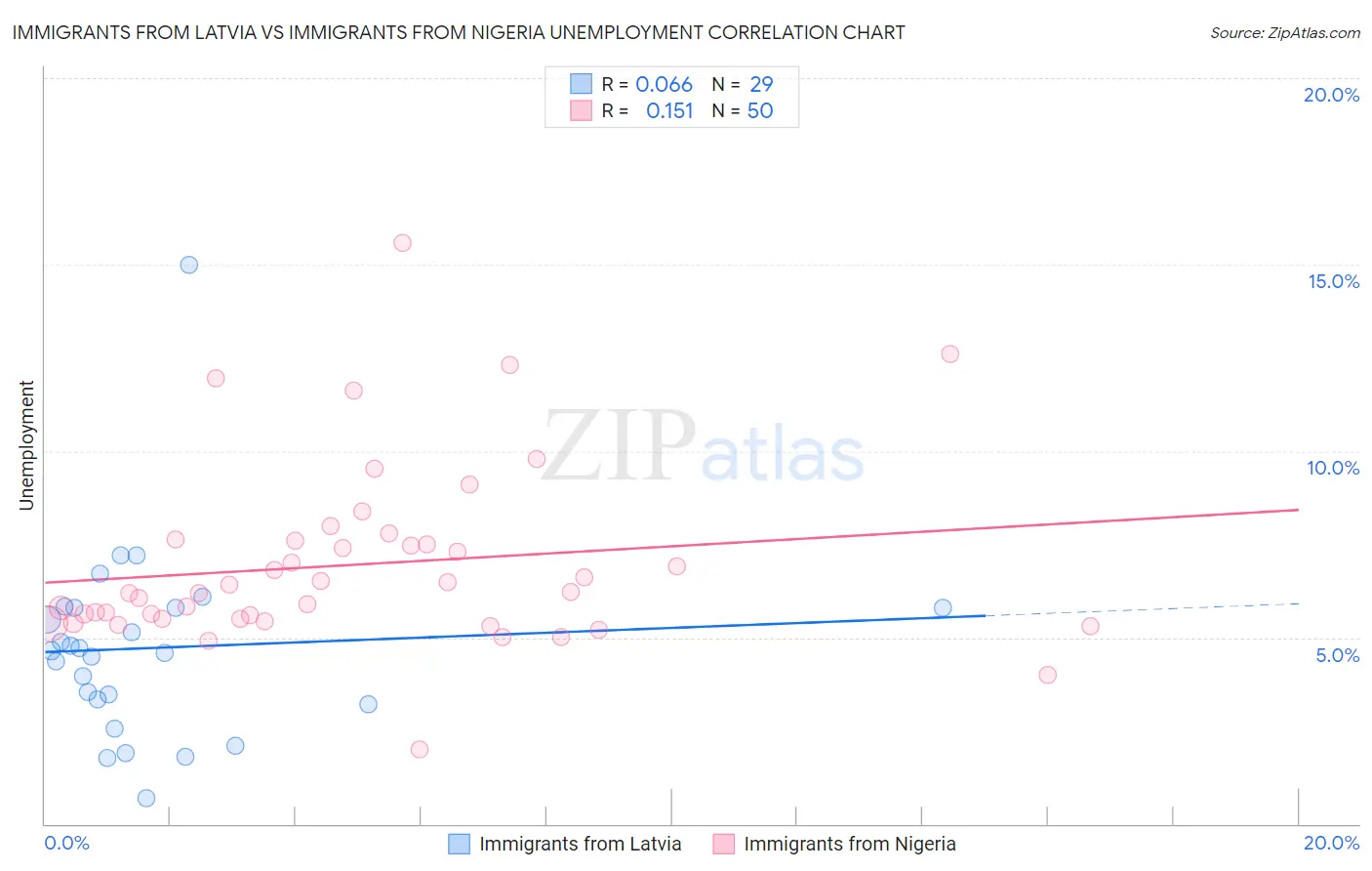 Immigrants from Latvia vs Immigrants from Nigeria Unemployment