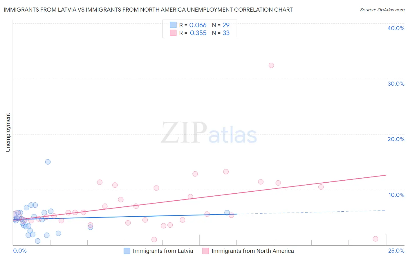 Immigrants from Latvia vs Immigrants from North America Unemployment