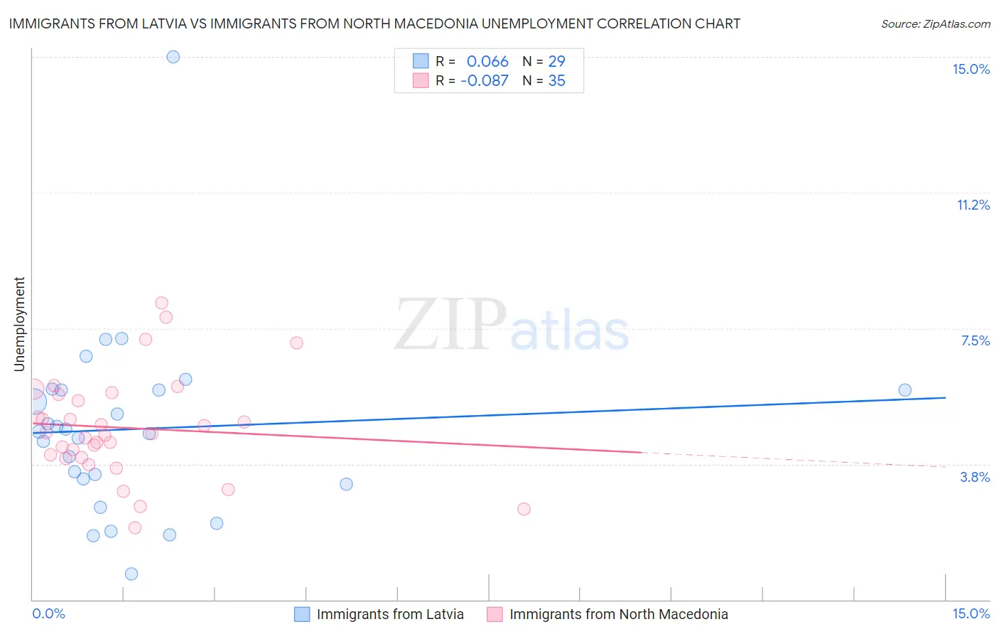 Immigrants from Latvia vs Immigrants from North Macedonia Unemployment