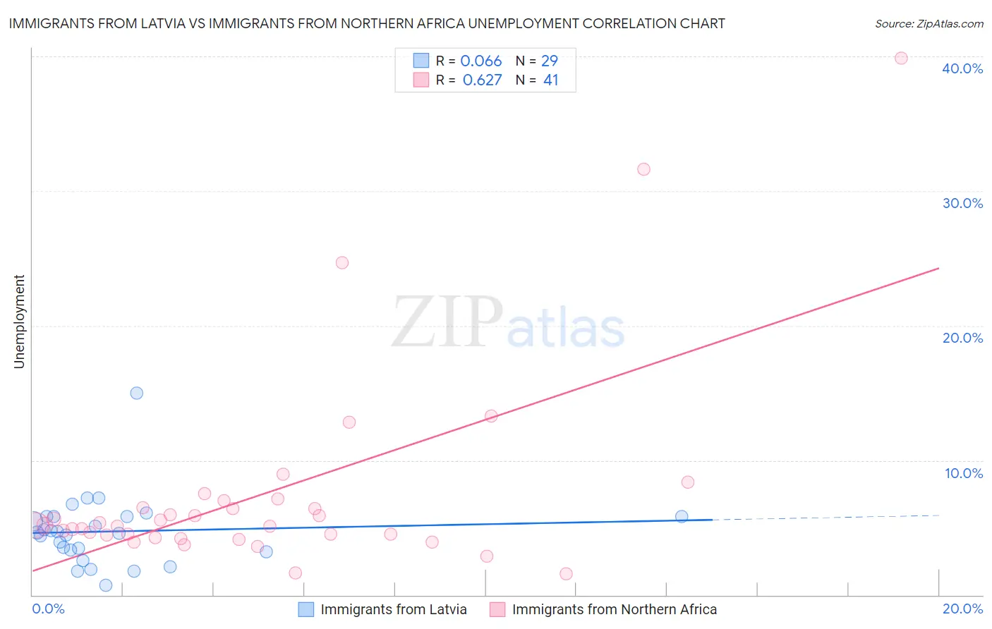 Immigrants from Latvia vs Immigrants from Northern Africa Unemployment