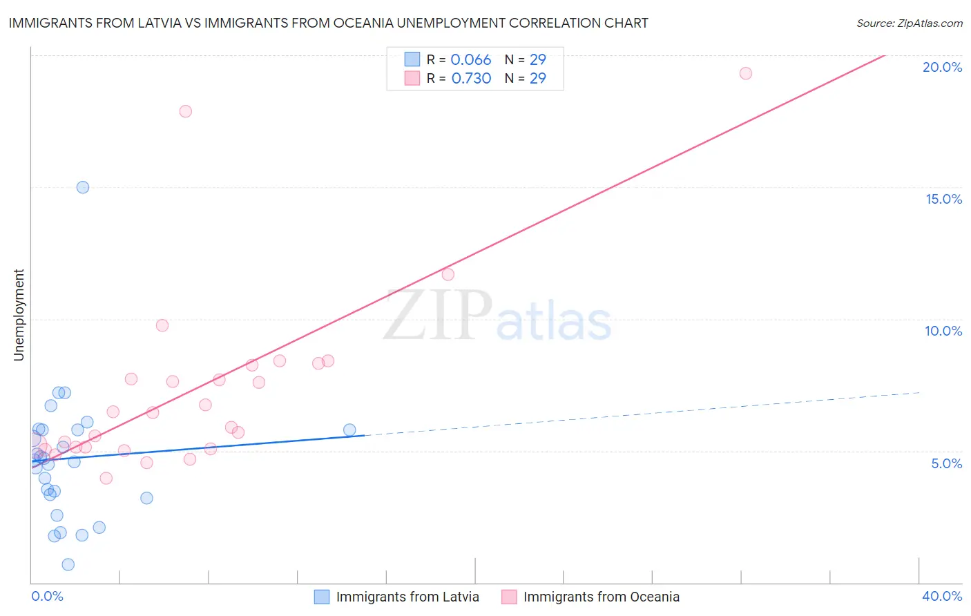 Immigrants from Latvia vs Immigrants from Oceania Unemployment