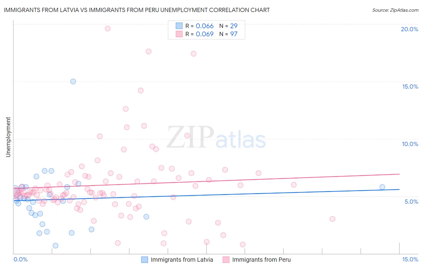 Immigrants from Latvia vs Immigrants from Peru Unemployment
