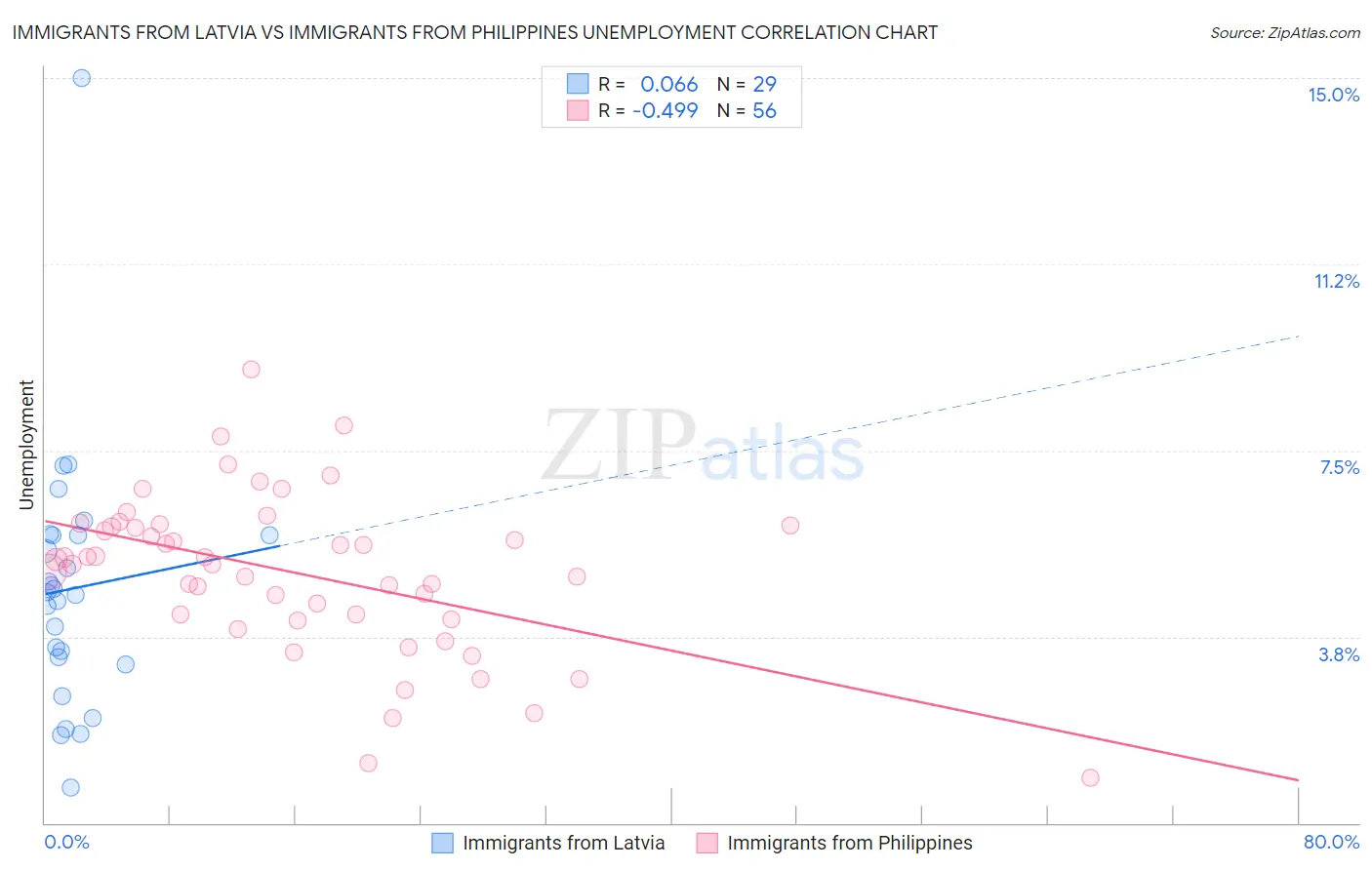 Immigrants from Latvia vs Immigrants from Philippines Unemployment