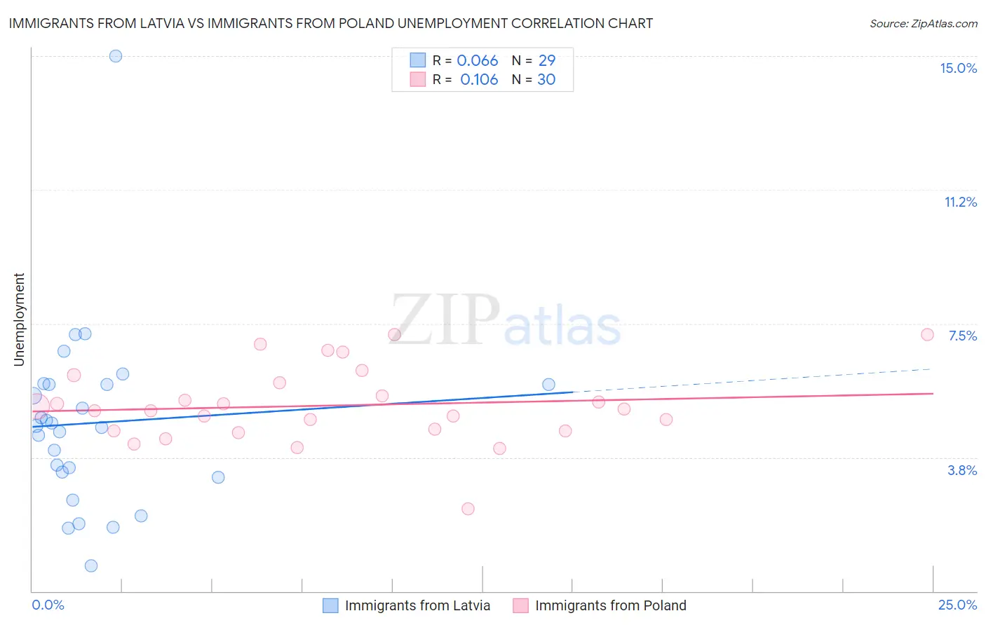 Immigrants from Latvia vs Immigrants from Poland Unemployment