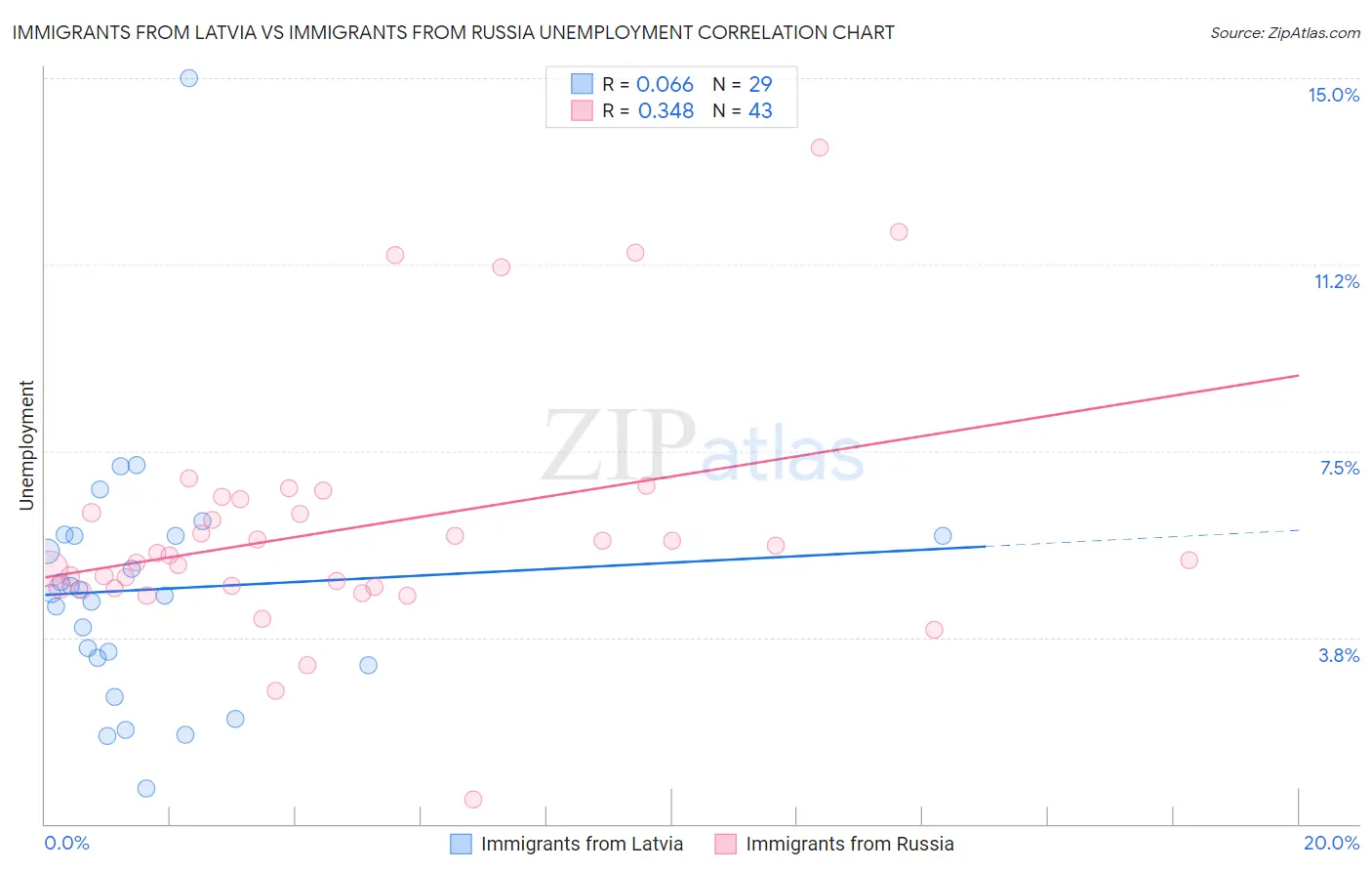 Immigrants from Latvia vs Immigrants from Russia Unemployment