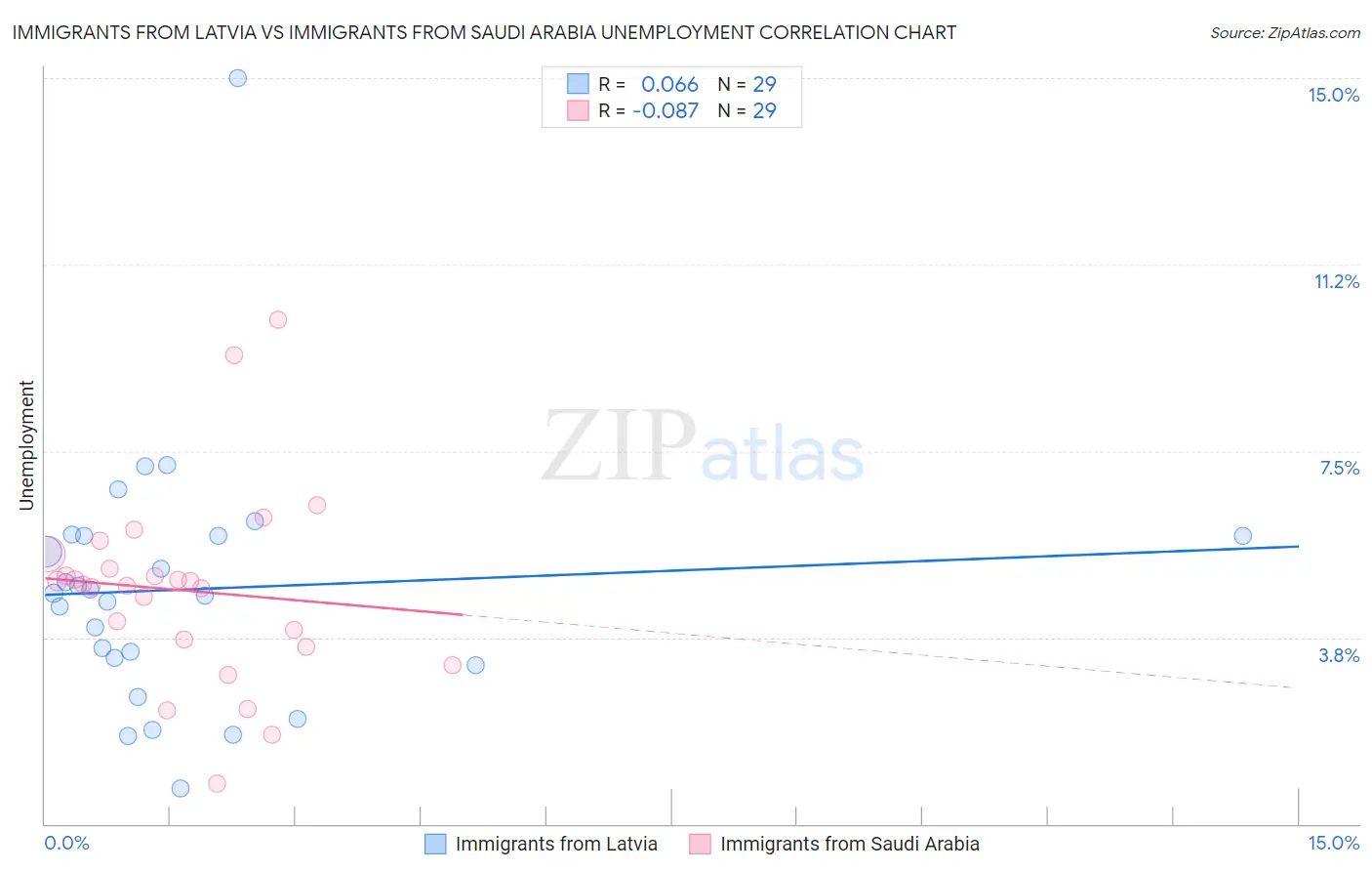 Immigrants from Latvia vs Immigrants from Saudi Arabia Unemployment