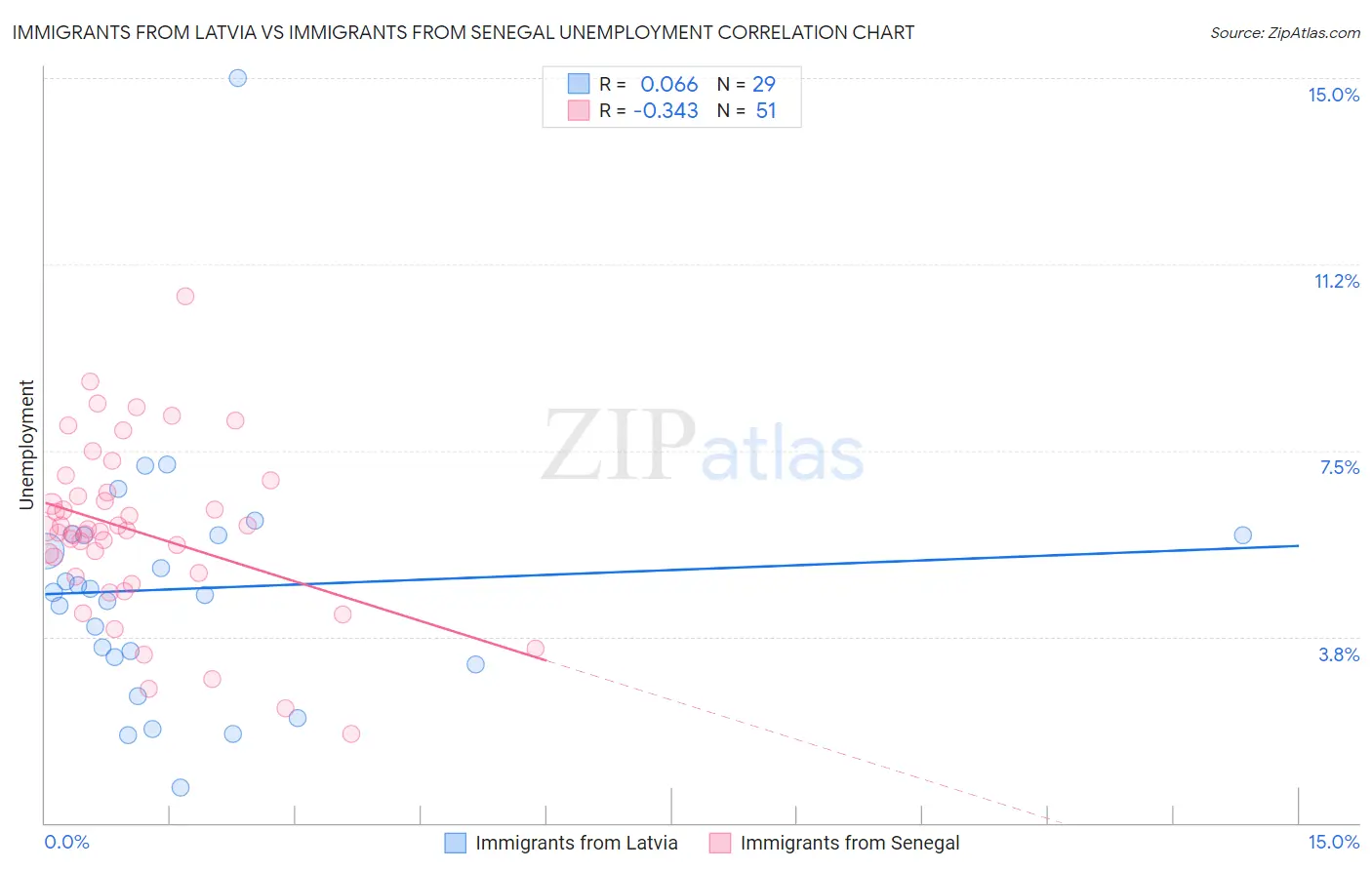 Immigrants from Latvia vs Immigrants from Senegal Unemployment