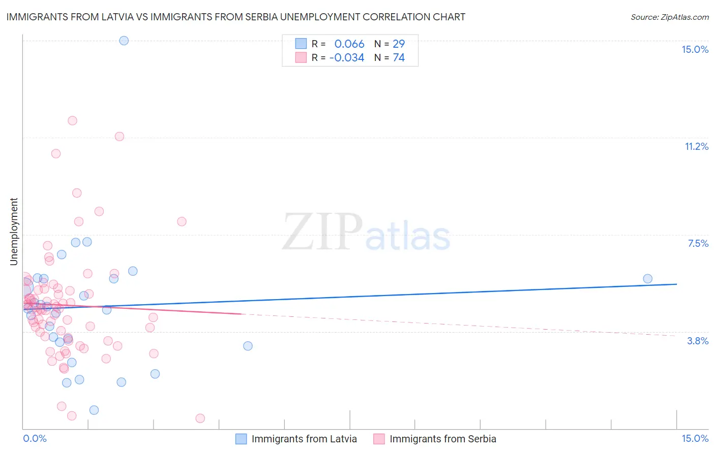Immigrants from Latvia vs Immigrants from Serbia Unemployment