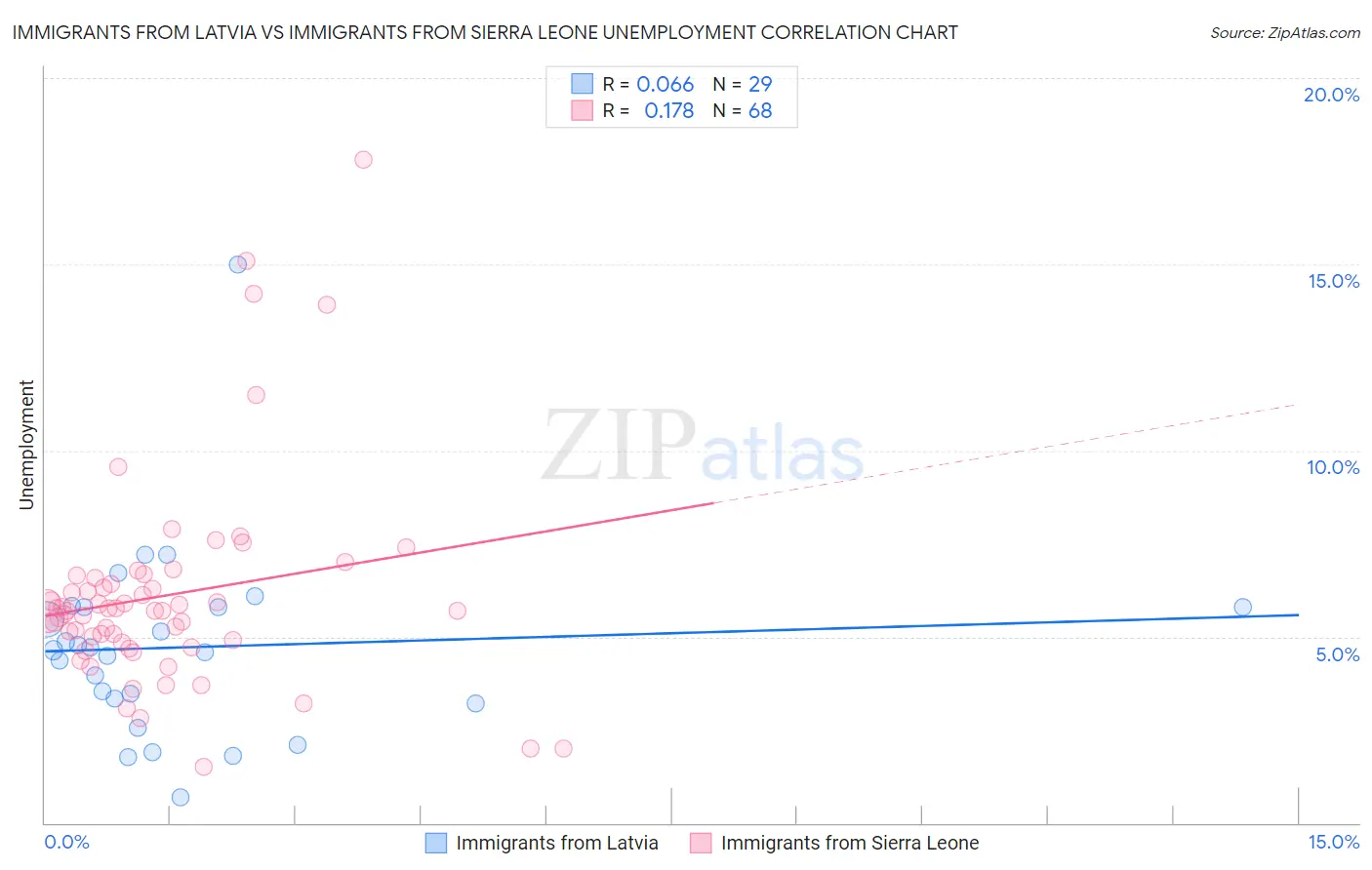 Immigrants from Latvia vs Immigrants from Sierra Leone Unemployment