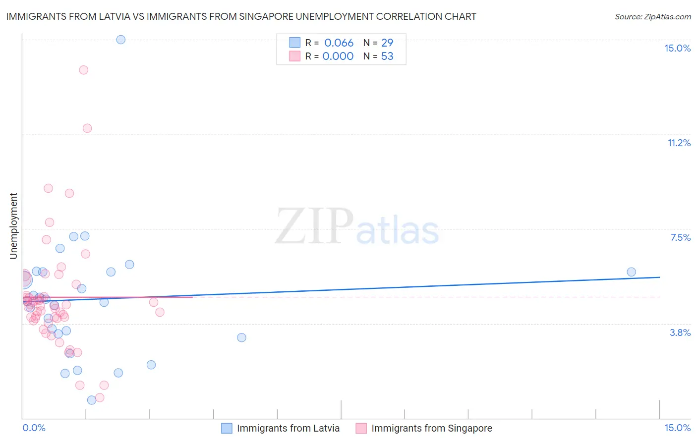 Immigrants from Latvia vs Immigrants from Singapore Unemployment