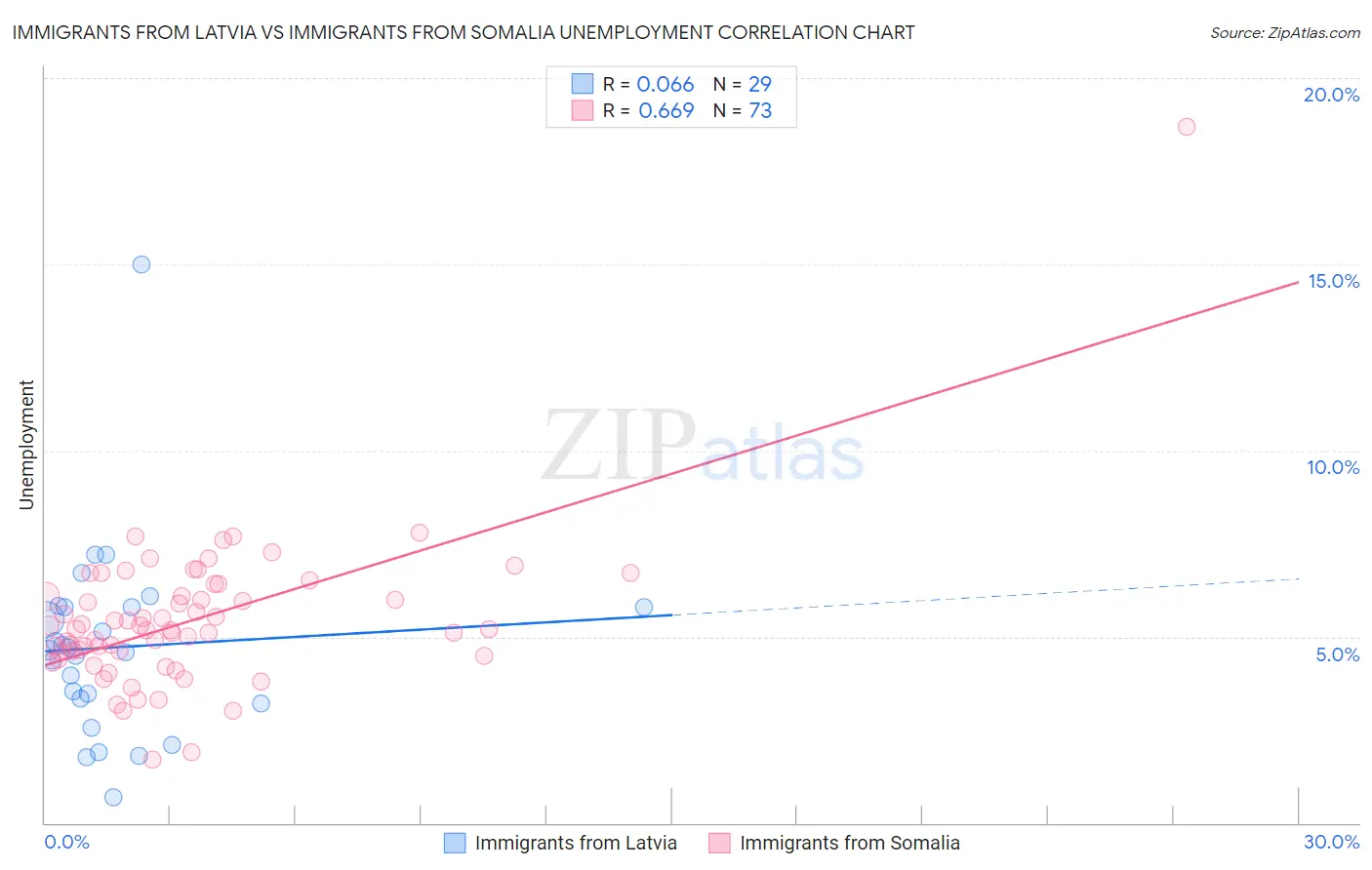 Immigrants from Latvia vs Immigrants from Somalia Unemployment