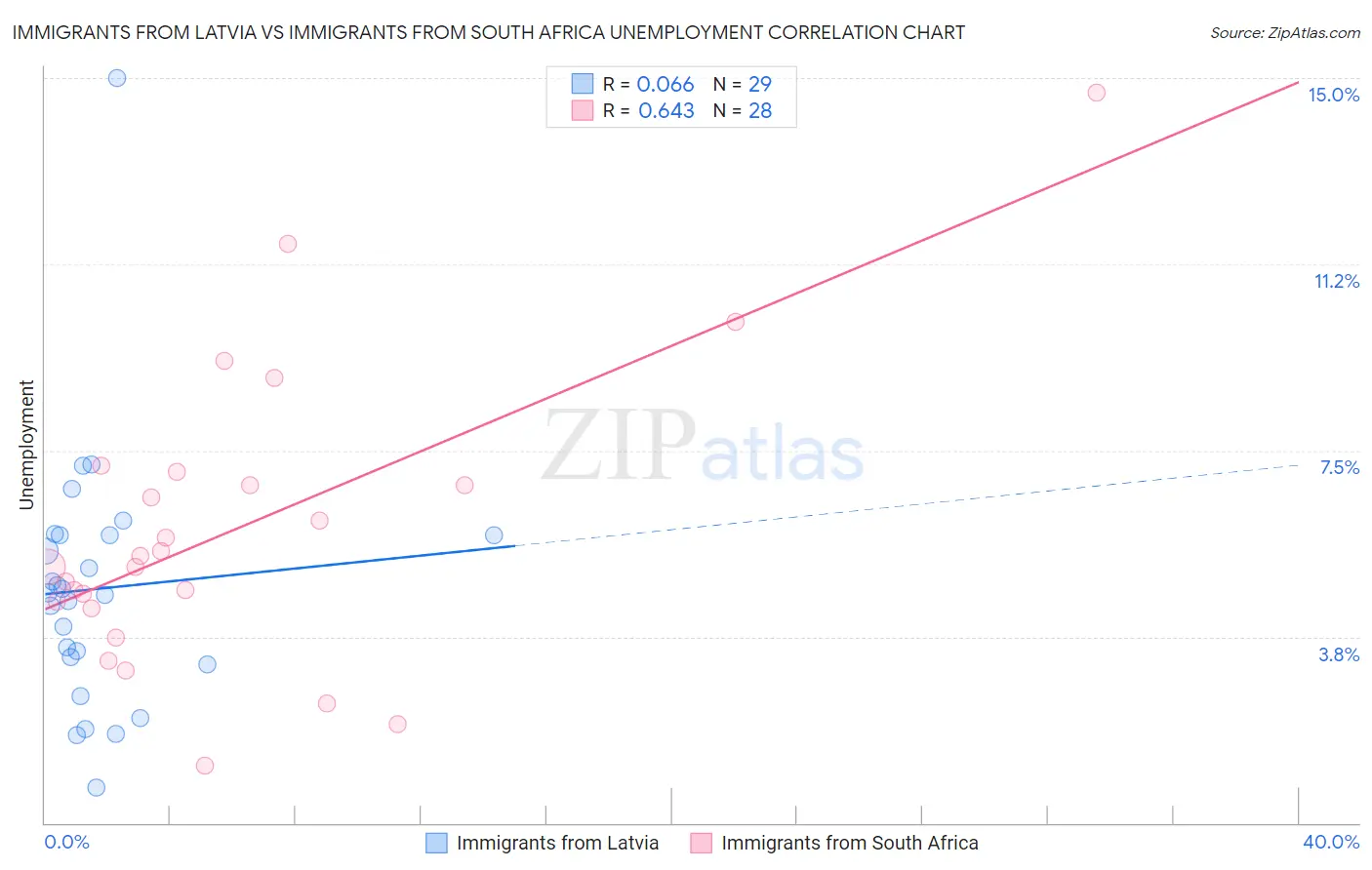 Immigrants from Latvia vs Immigrants from South Africa Unemployment