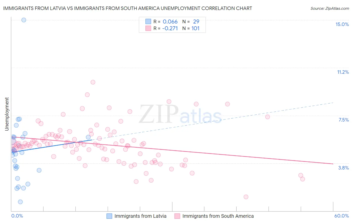 Immigrants from Latvia vs Immigrants from South America Unemployment