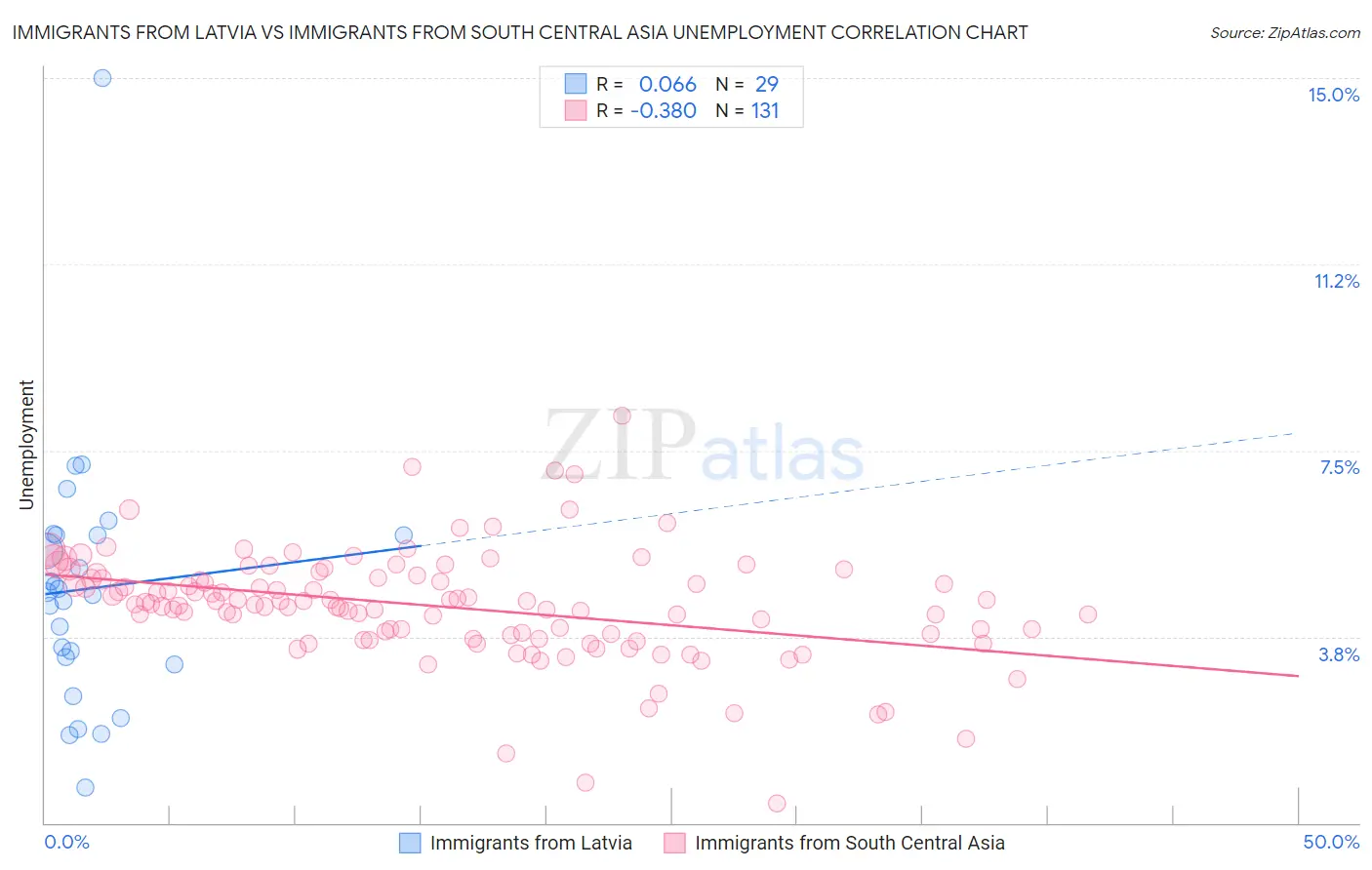 Immigrants from Latvia vs Immigrants from South Central Asia Unemployment