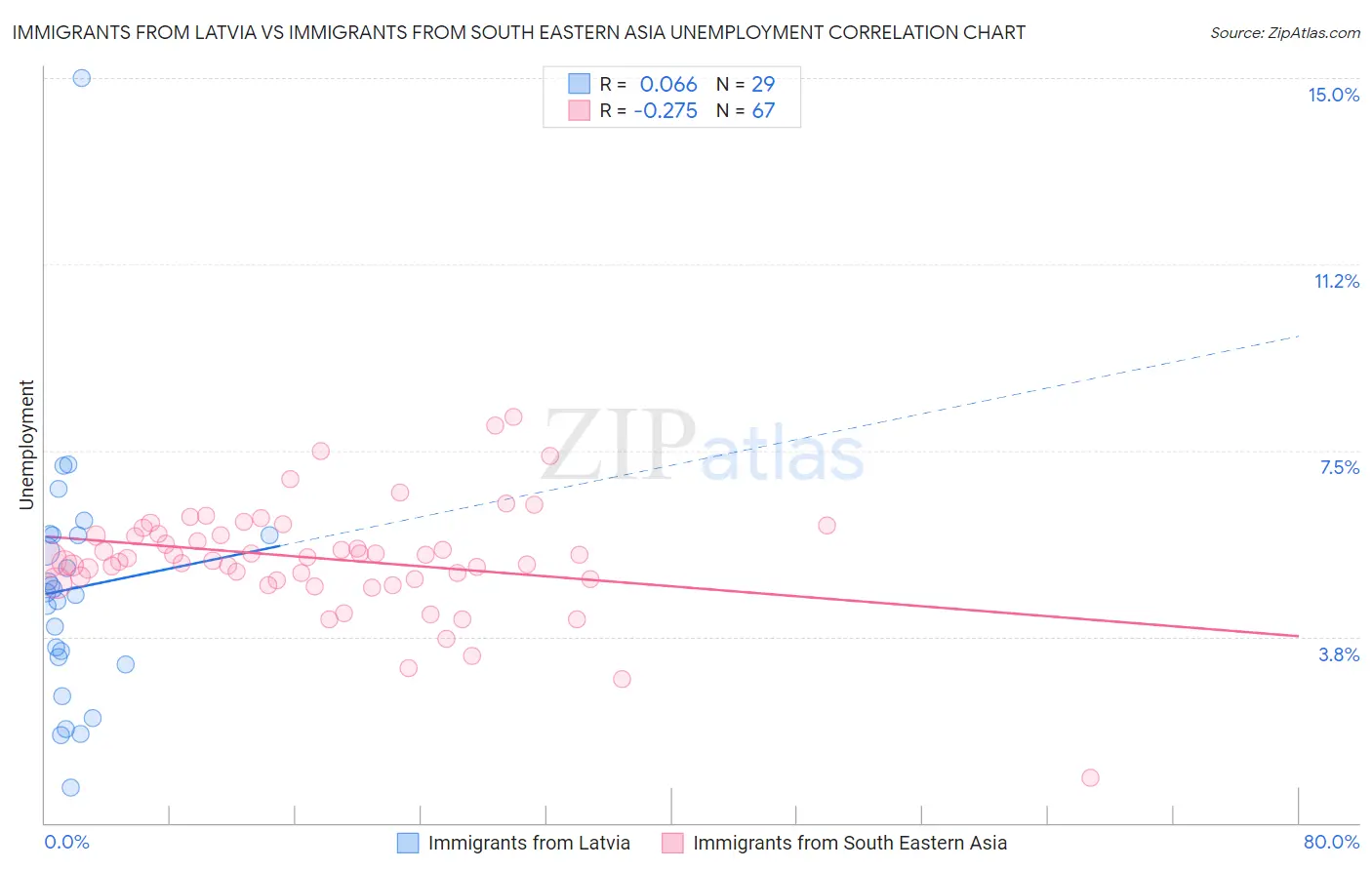 Immigrants from Latvia vs Immigrants from South Eastern Asia Unemployment