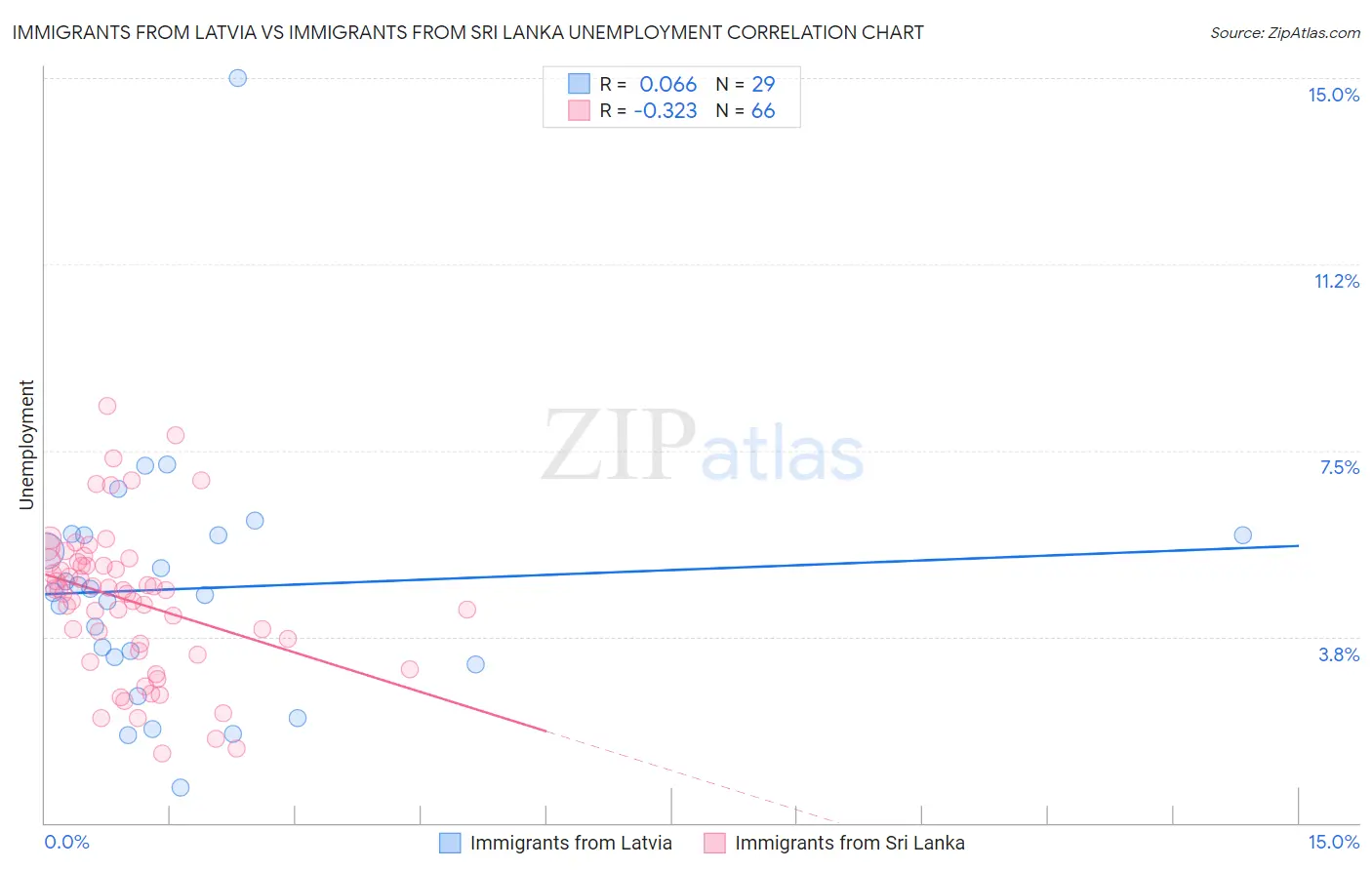 Immigrants from Latvia vs Immigrants from Sri Lanka Unemployment