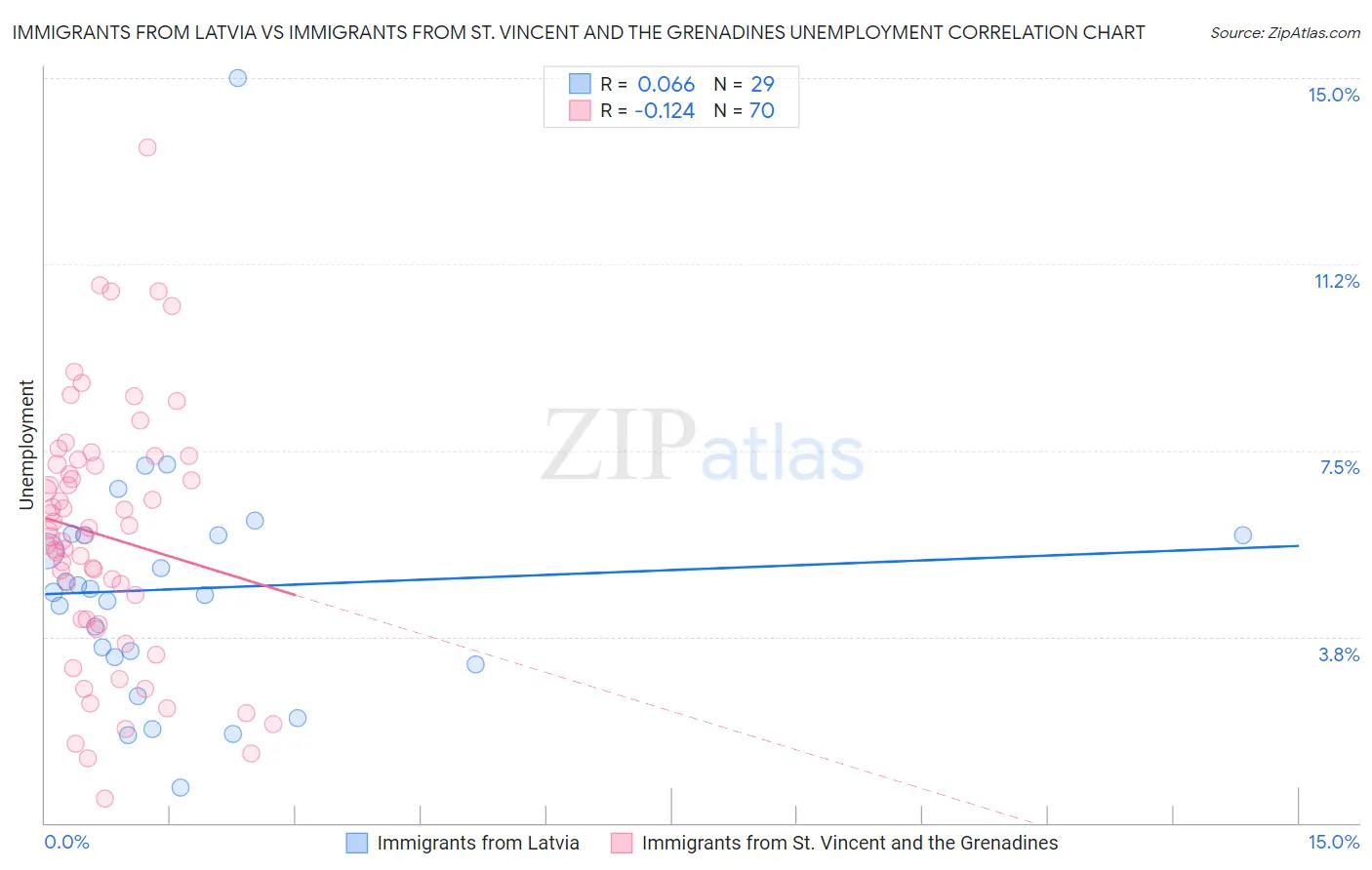 Immigrants from Latvia vs Immigrants from St. Vincent and the Grenadines Unemployment