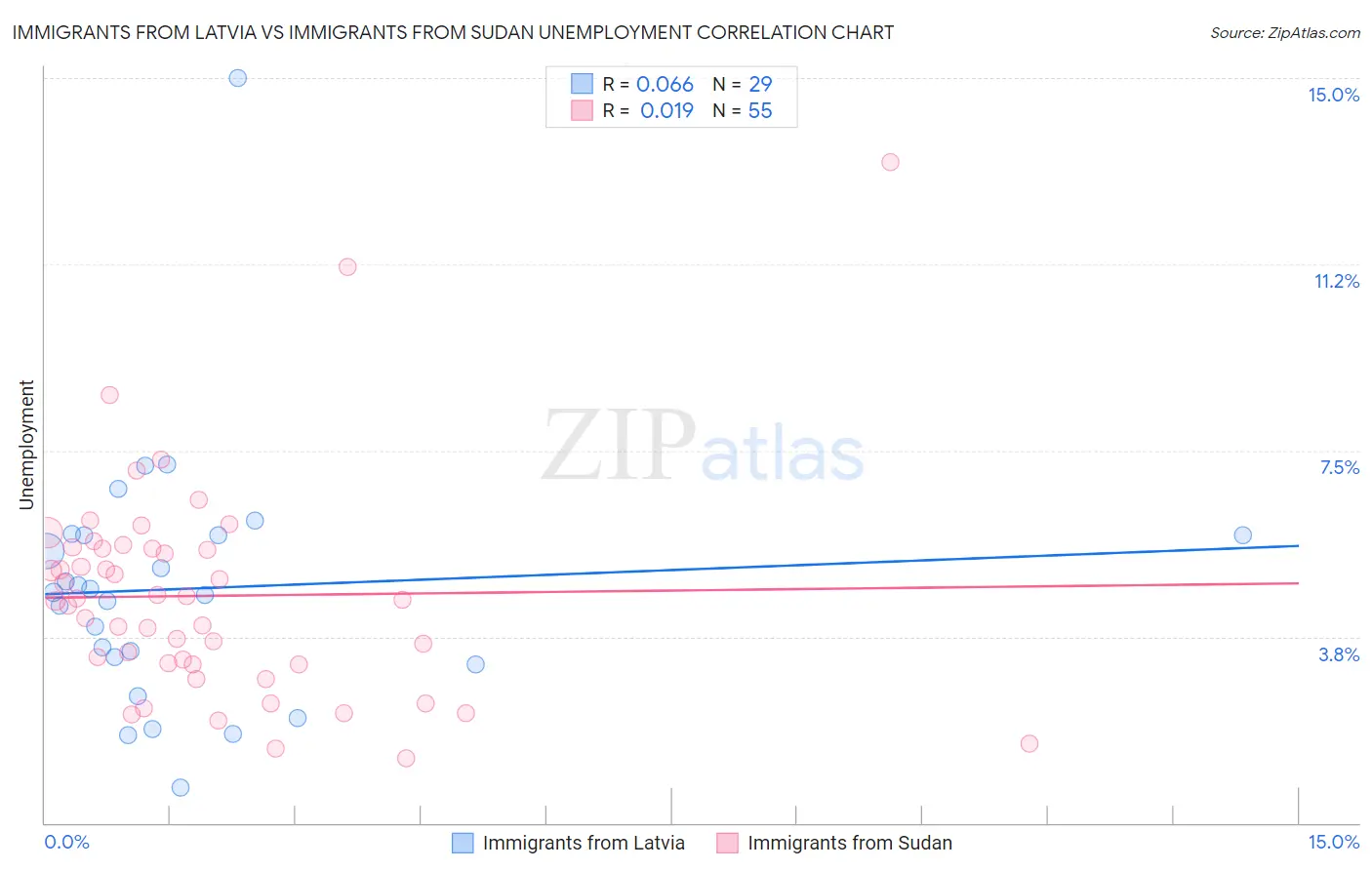Immigrants from Latvia vs Immigrants from Sudan Unemployment