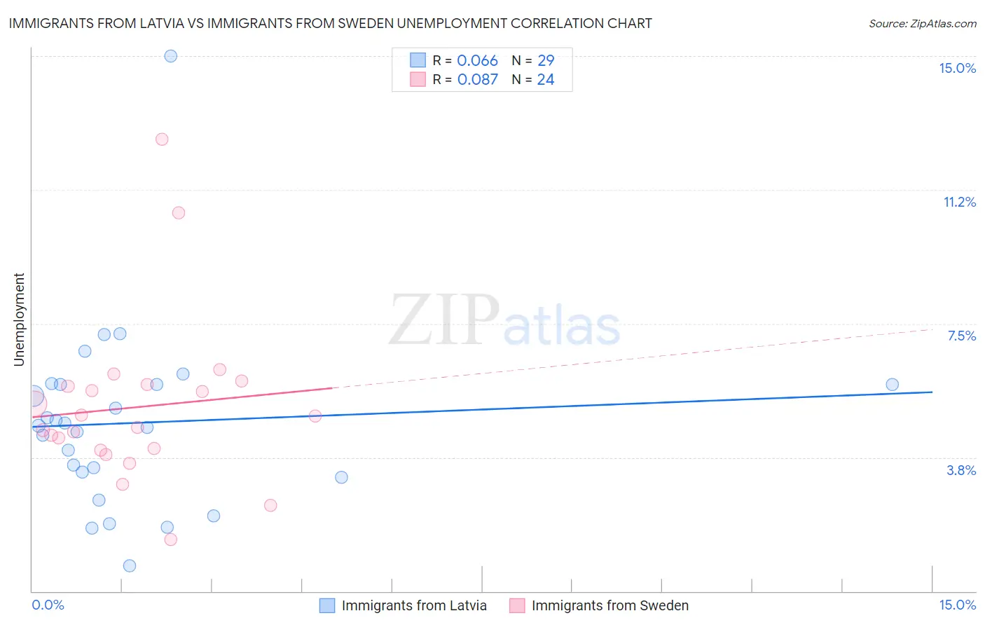 Immigrants from Latvia vs Immigrants from Sweden Unemployment