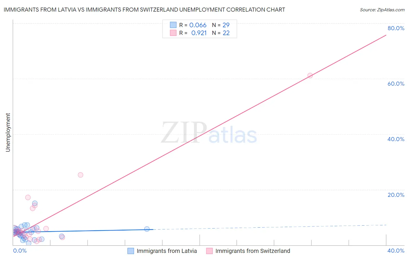 Immigrants from Latvia vs Immigrants from Switzerland Unemployment