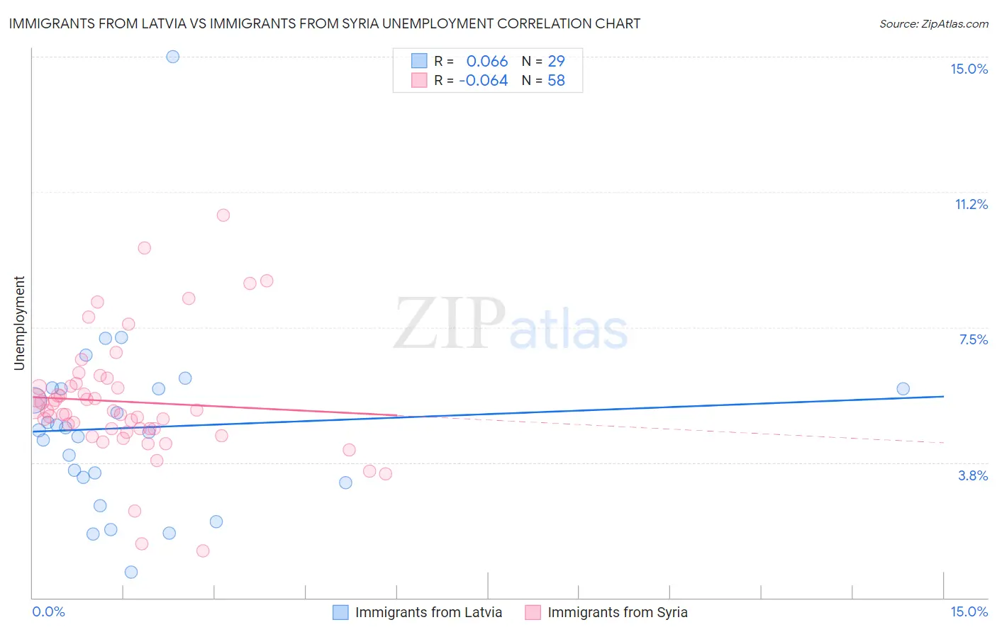 Immigrants from Latvia vs Immigrants from Syria Unemployment