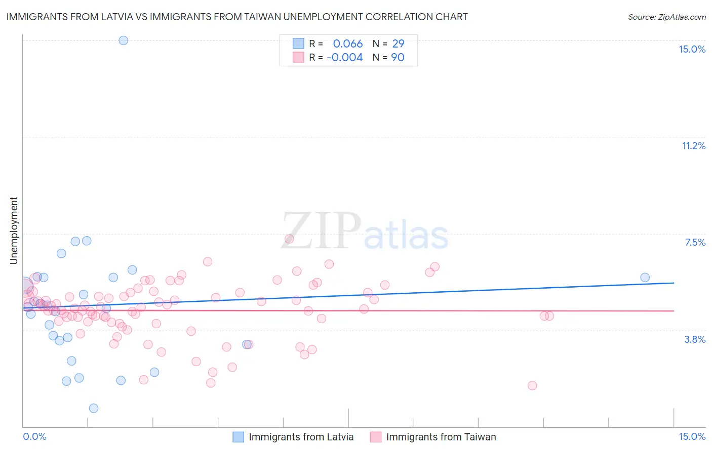 Immigrants from Latvia vs Immigrants from Taiwan Unemployment