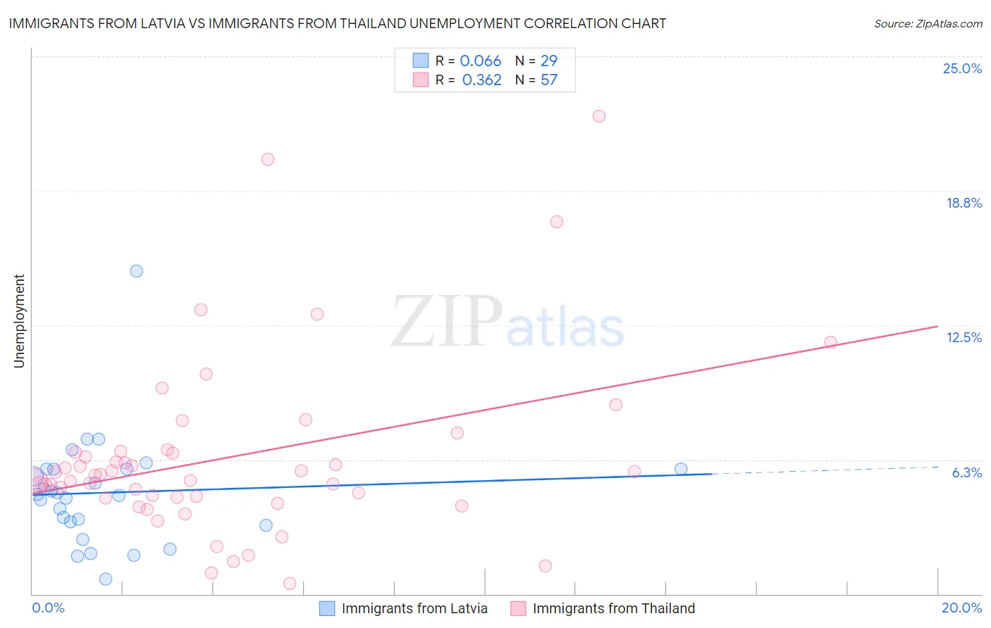 Immigrants from Latvia vs Immigrants from Thailand Unemployment