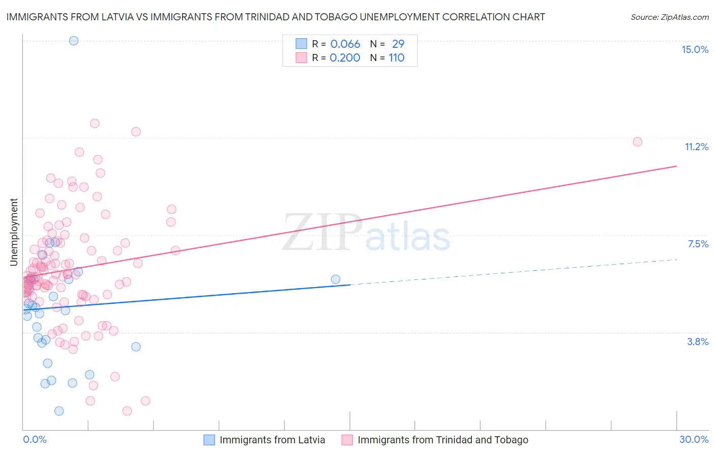 Immigrants from Latvia vs Immigrants from Trinidad and Tobago Unemployment
