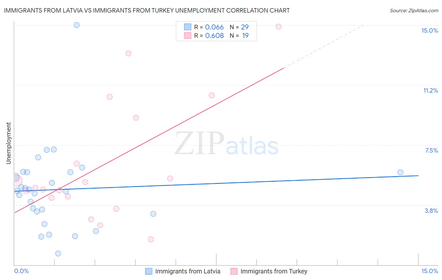 Immigrants from Latvia vs Immigrants from Turkey Unemployment