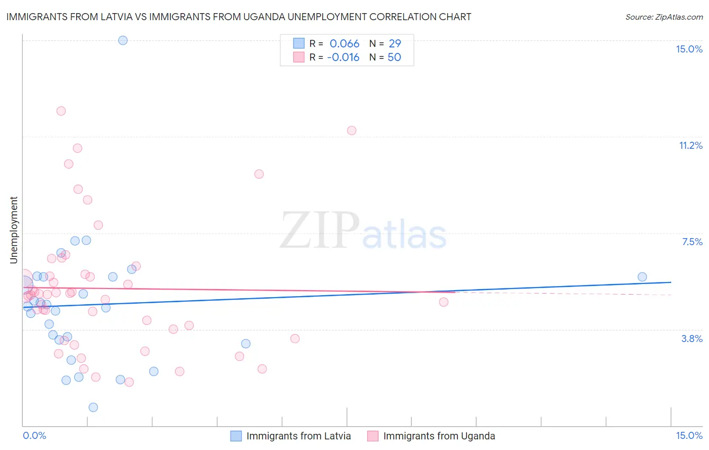 Immigrants from Latvia vs Immigrants from Uganda Unemployment