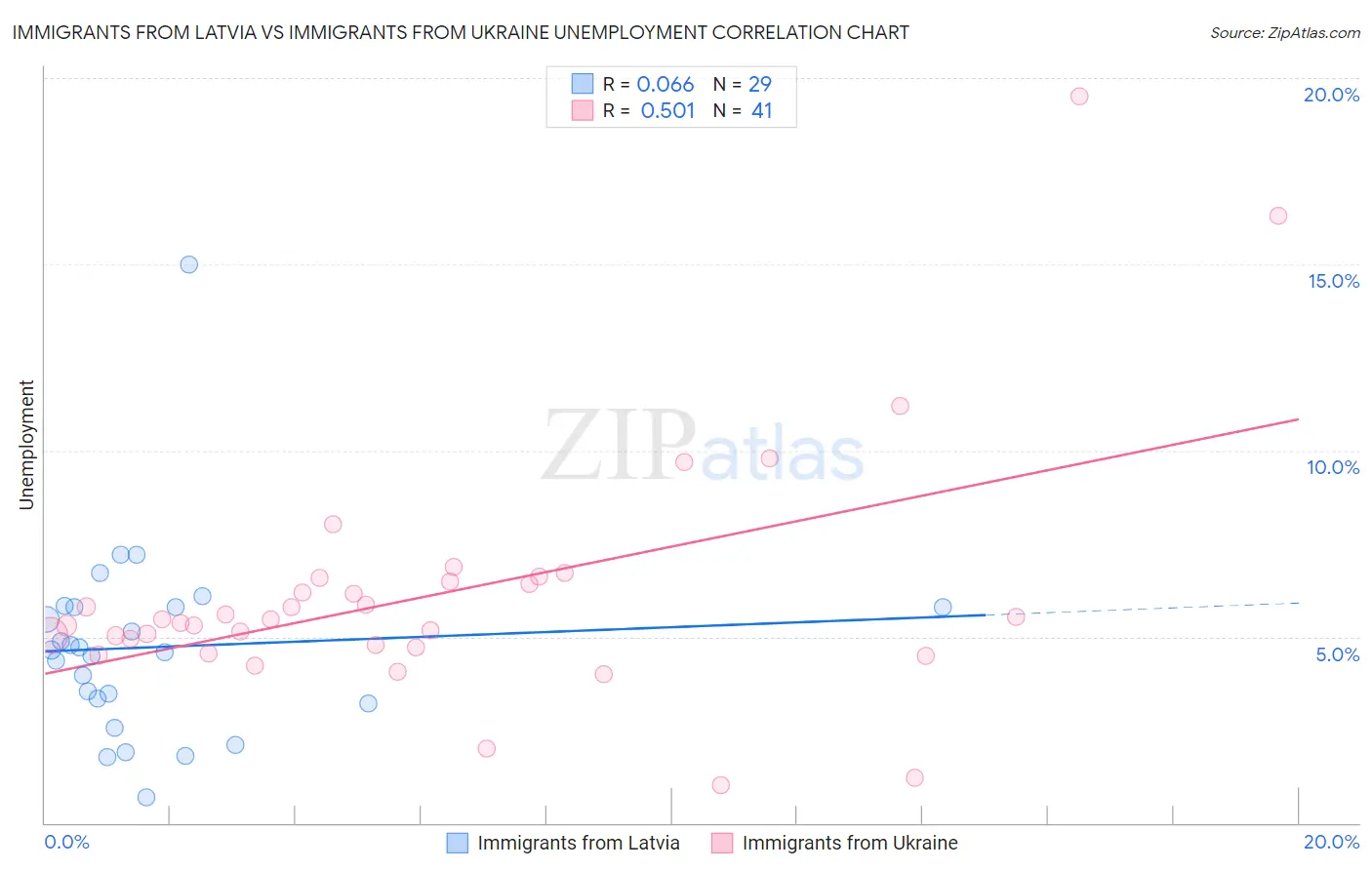 Immigrants from Latvia vs Immigrants from Ukraine Unemployment