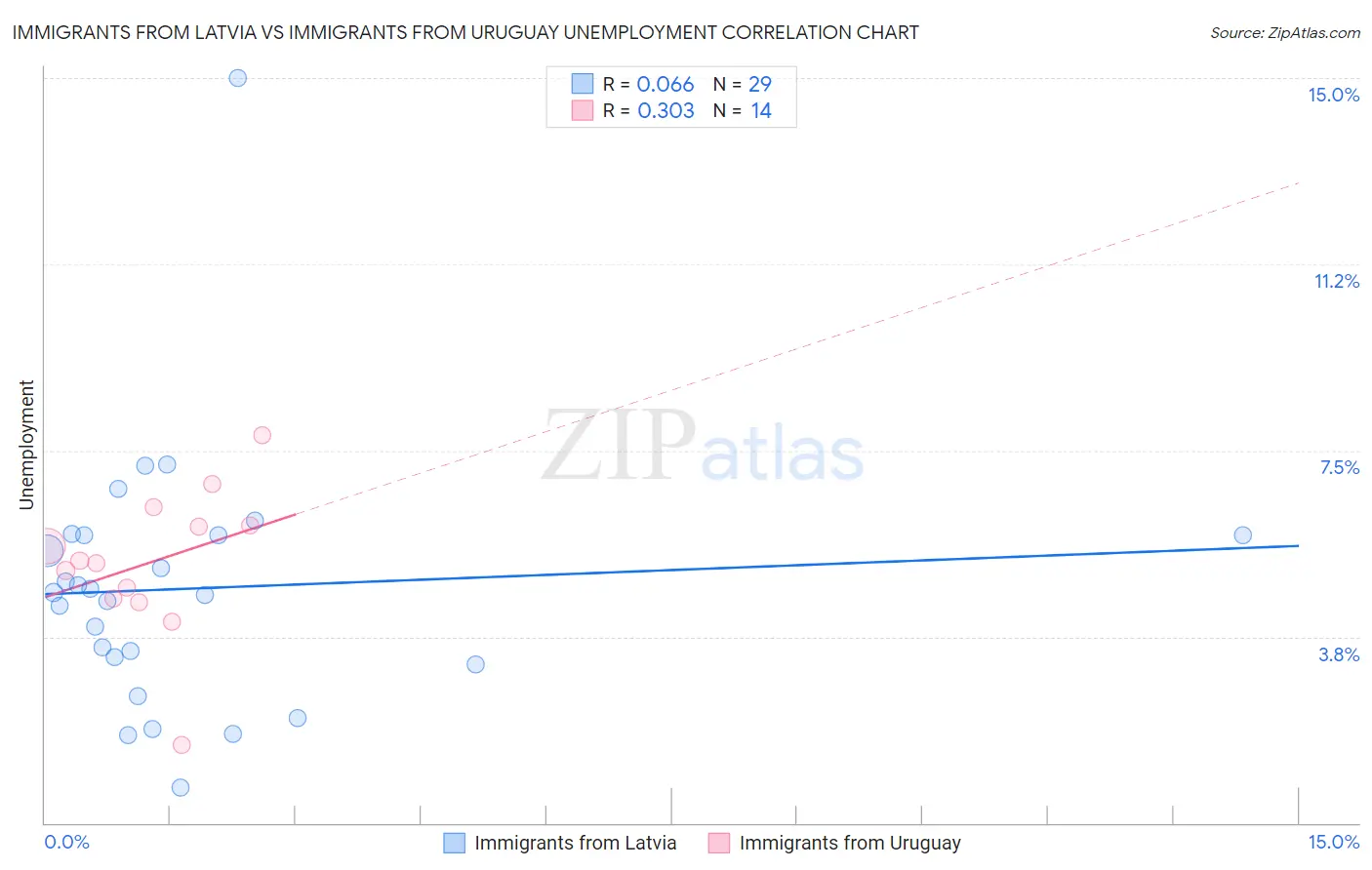 Immigrants from Latvia vs Immigrants from Uruguay Unemployment