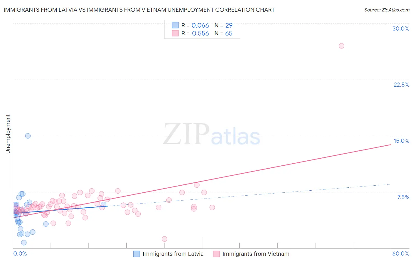 Immigrants from Latvia vs Immigrants from Vietnam Unemployment