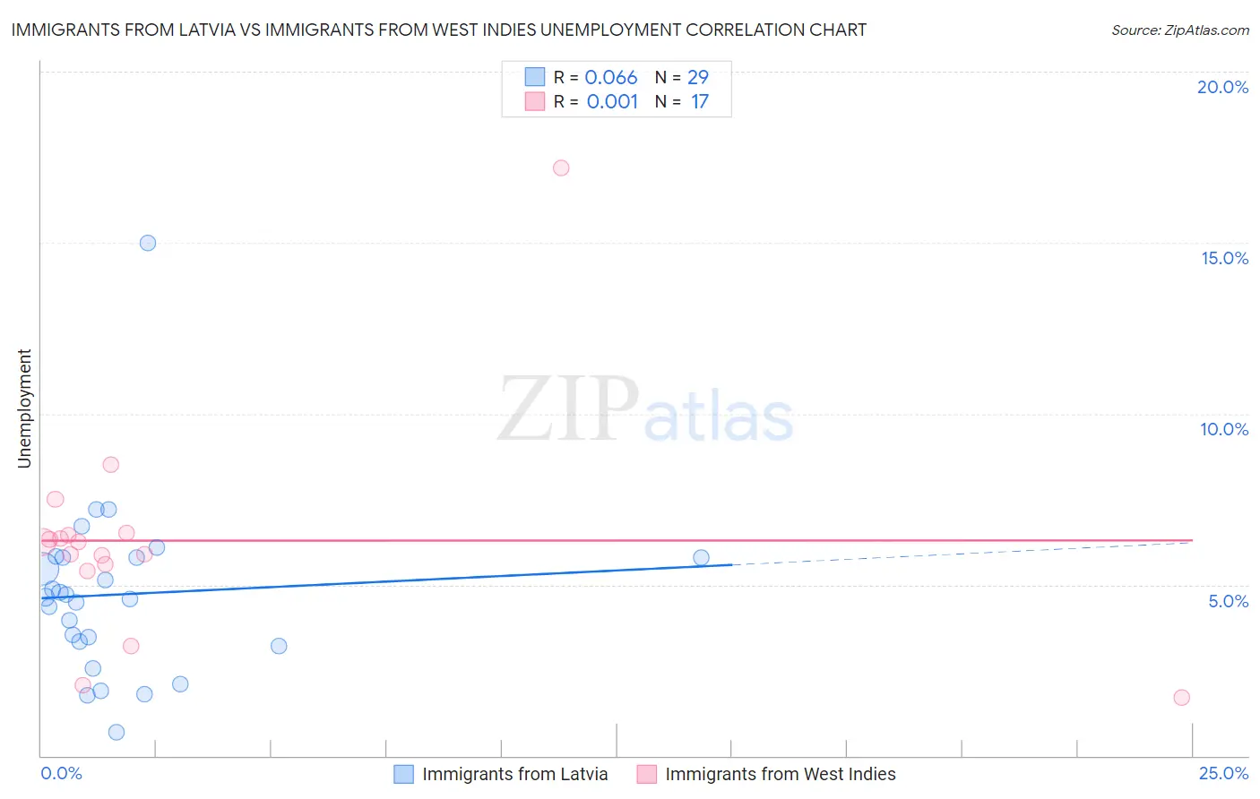 Immigrants from Latvia vs Immigrants from West Indies Unemployment