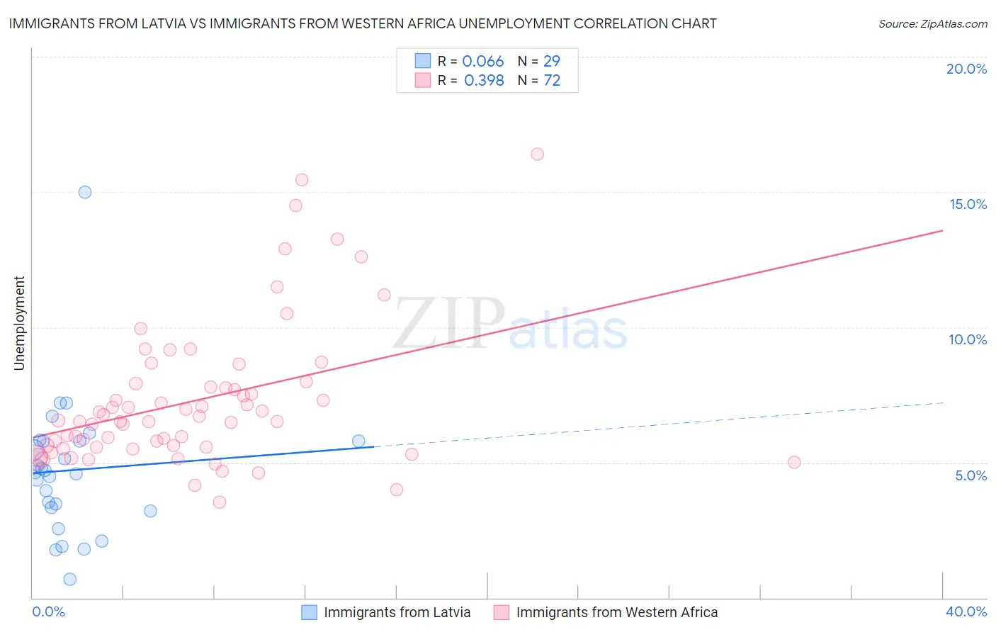 Immigrants from Latvia vs Immigrants from Western Africa Unemployment