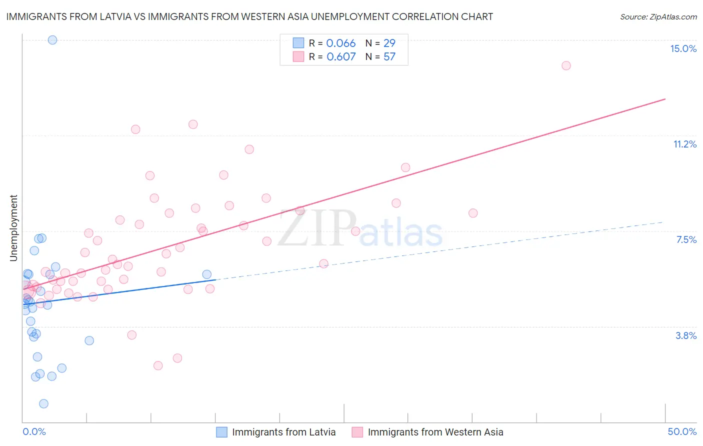 Immigrants from Latvia vs Immigrants from Western Asia Unemployment