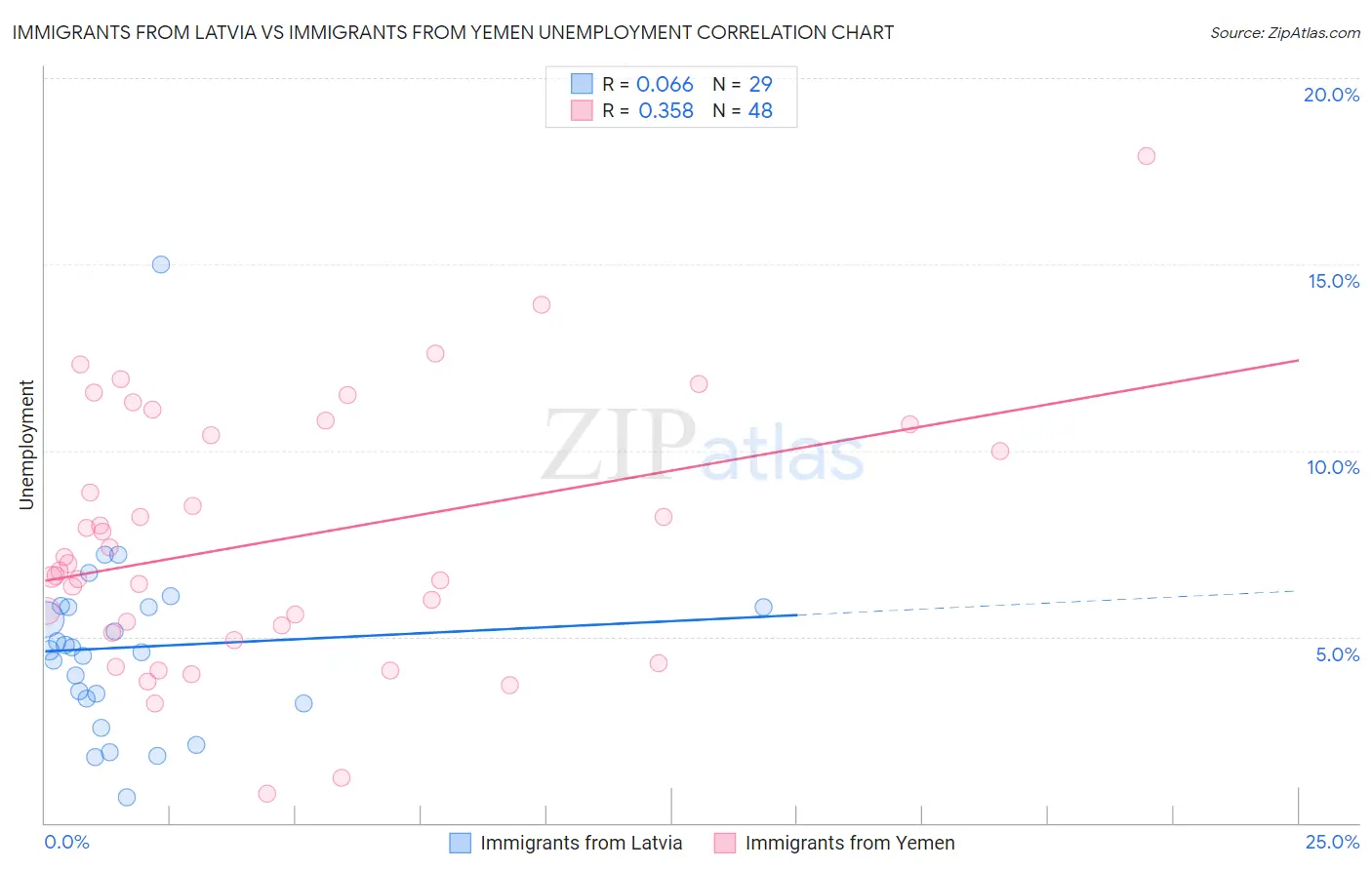 Immigrants from Latvia vs Immigrants from Yemen Unemployment