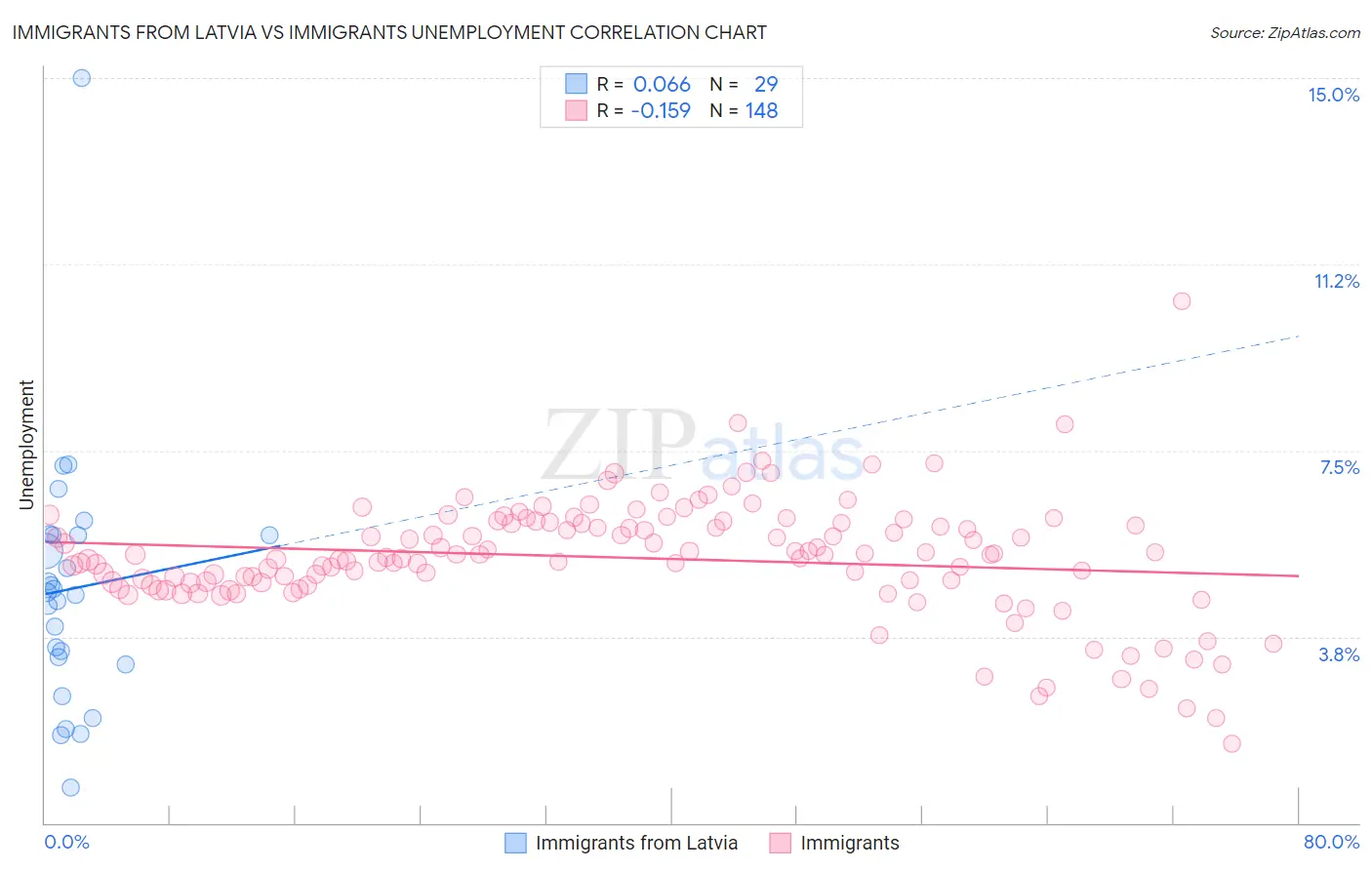 Immigrants from Latvia vs Immigrants Unemployment