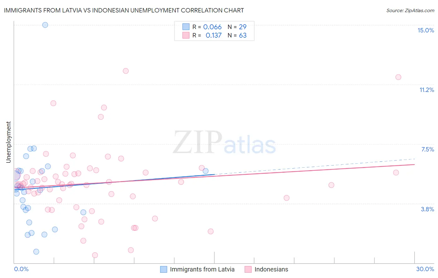 Immigrants from Latvia vs Indonesian Unemployment