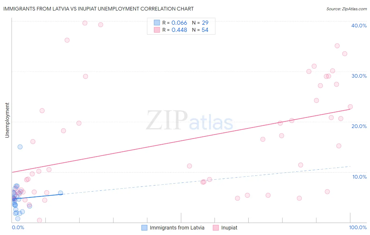 Immigrants from Latvia vs Inupiat Unemployment