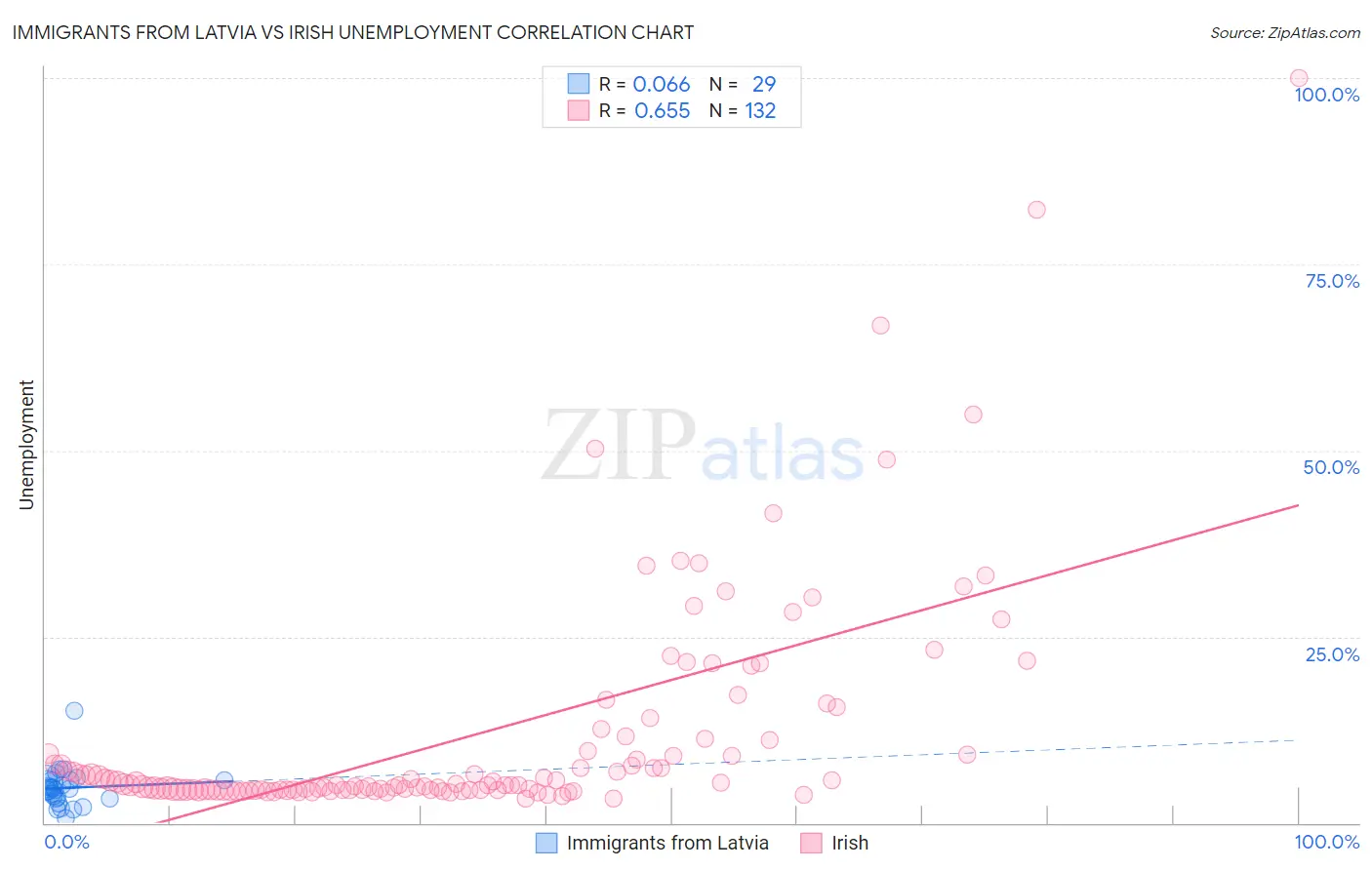 Immigrants from Latvia vs Irish Unemployment