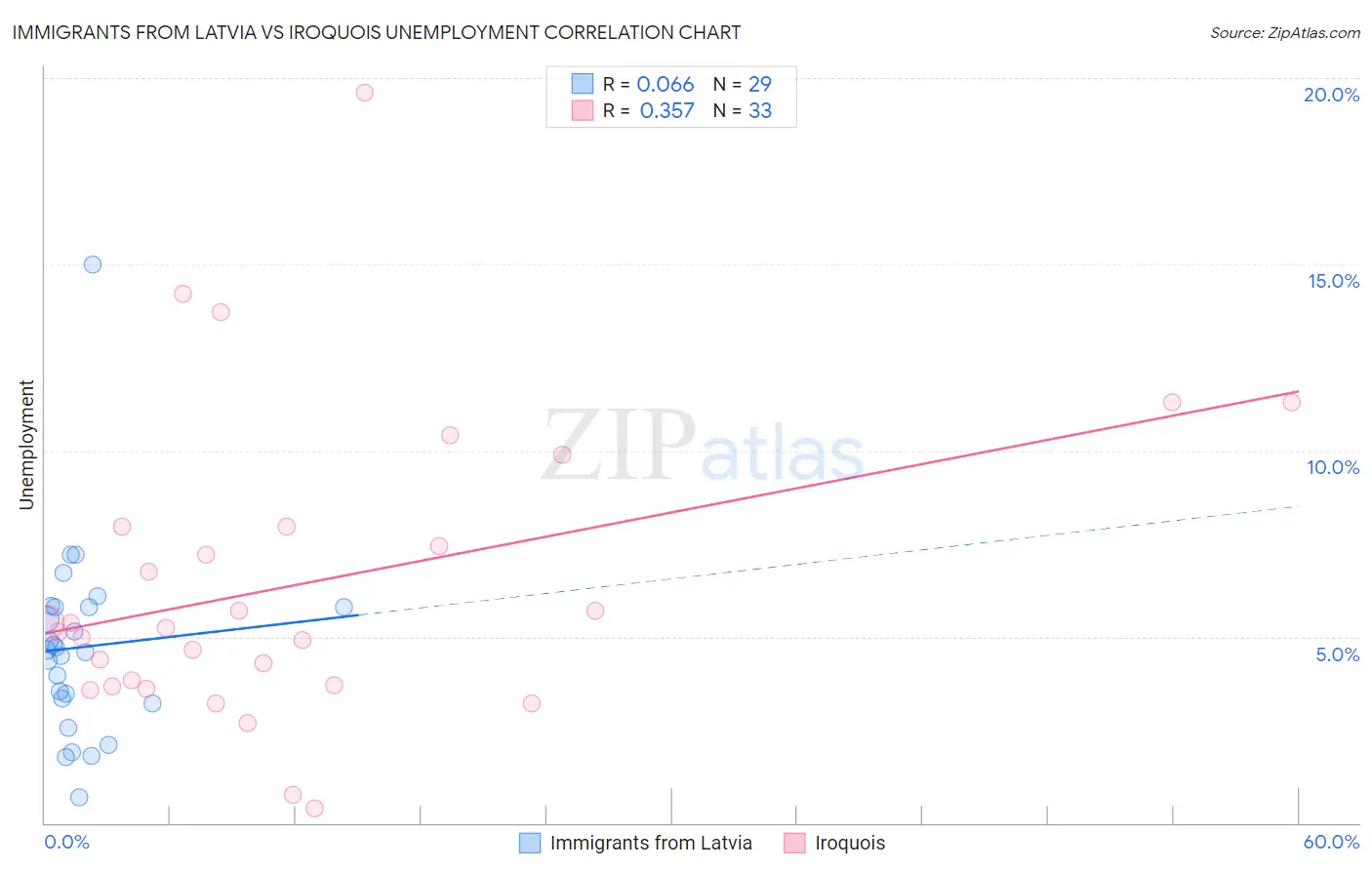 Immigrants from Latvia vs Iroquois Unemployment