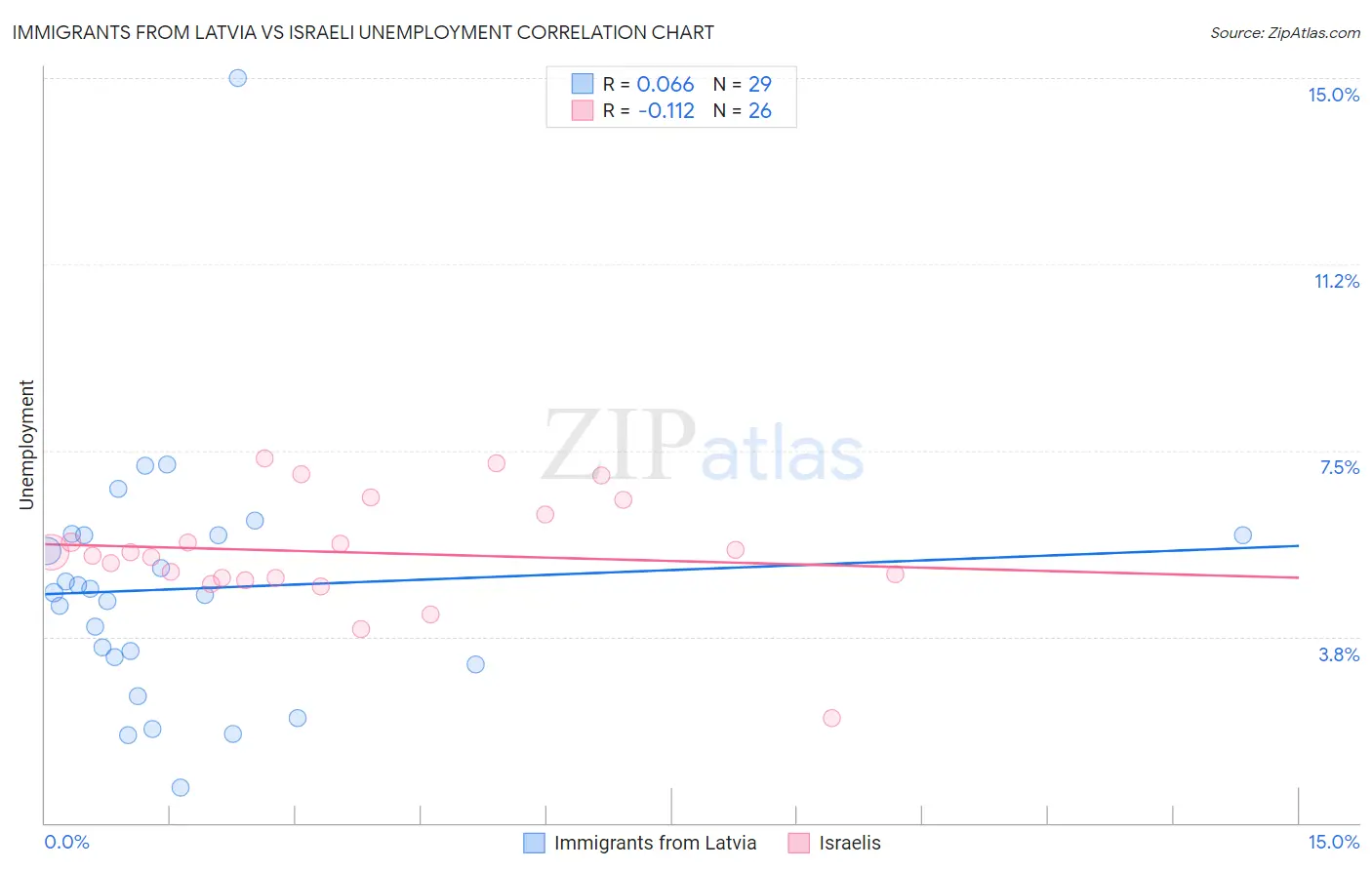 Immigrants from Latvia vs Israeli Unemployment