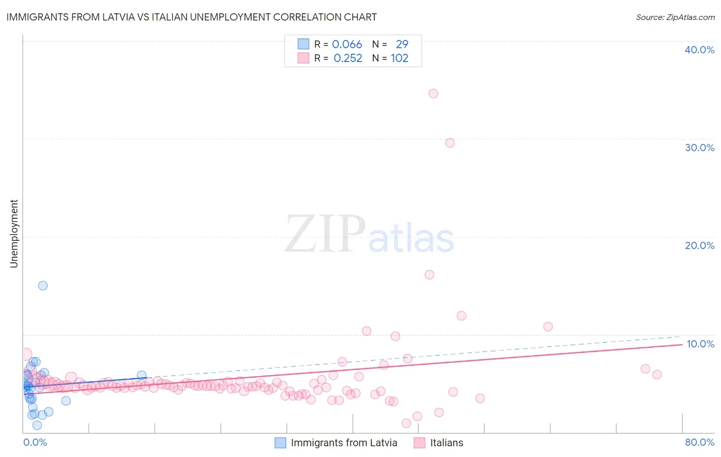 Immigrants from Latvia vs Italian Unemployment