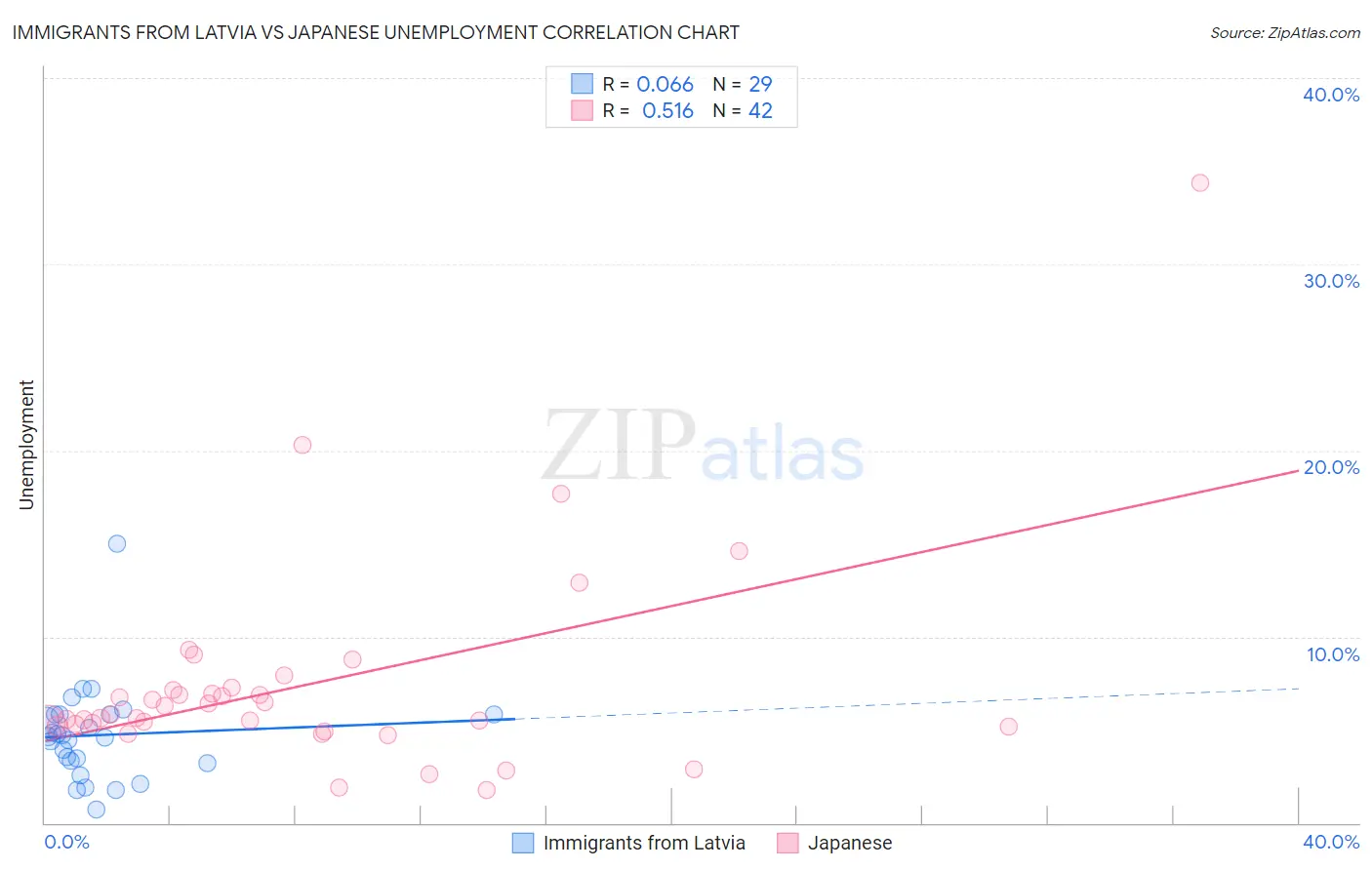 Immigrants from Latvia vs Japanese Unemployment