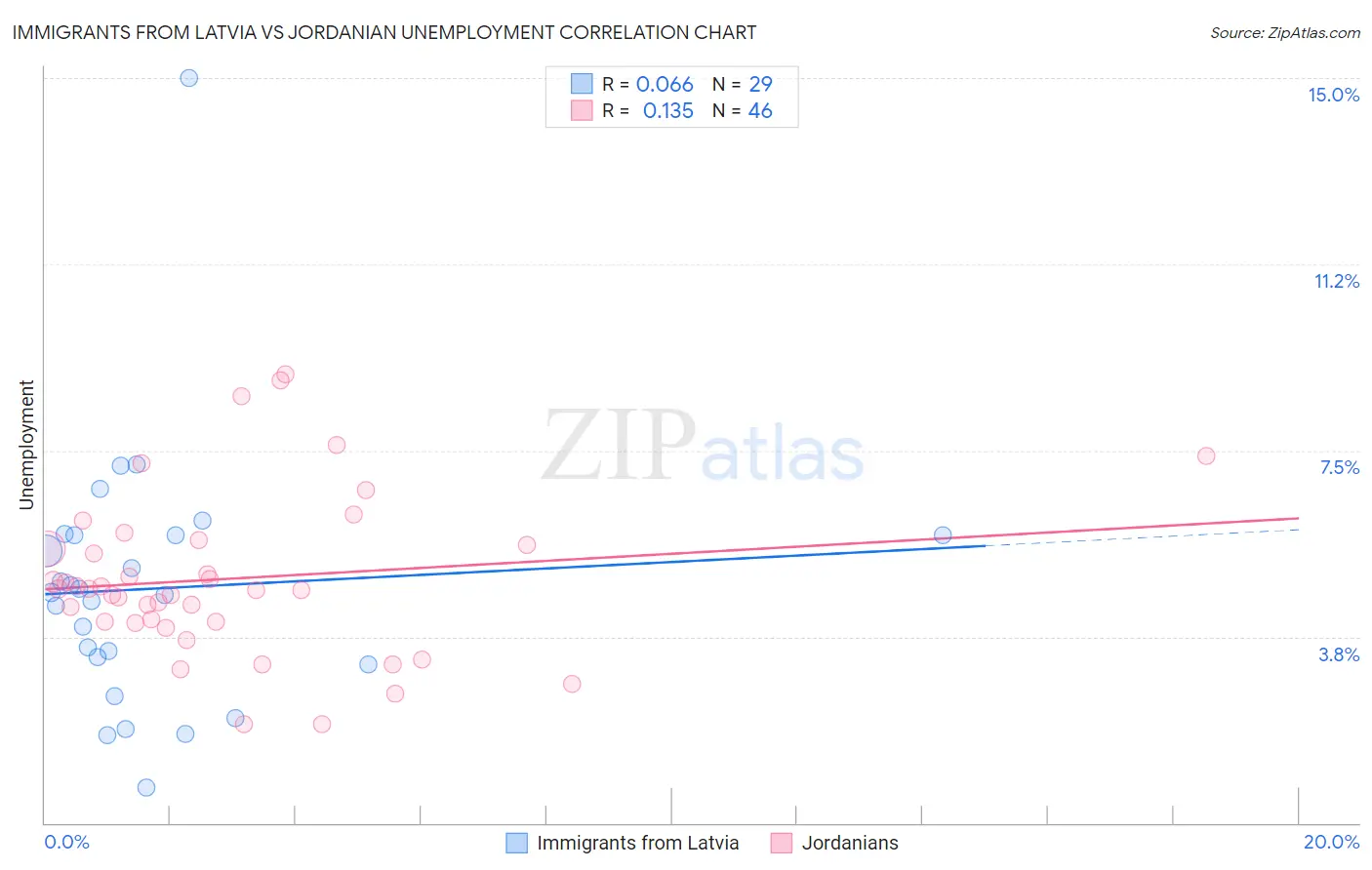 Immigrants from Latvia vs Jordanian Unemployment