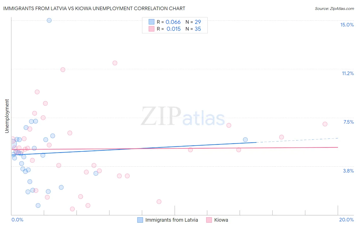 Immigrants from Latvia vs Kiowa Unemployment