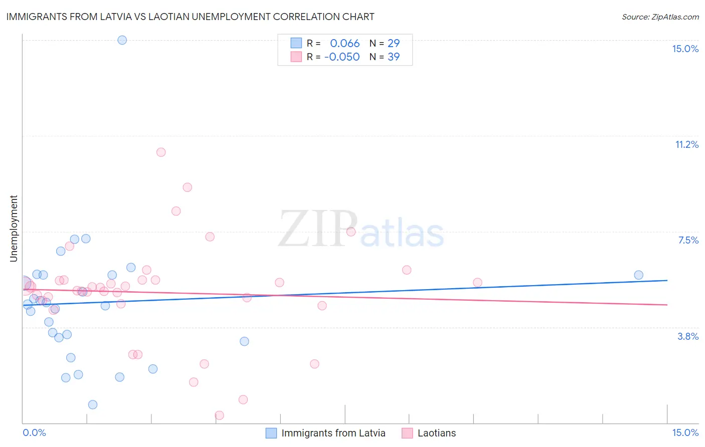 Immigrants from Latvia vs Laotian Unemployment